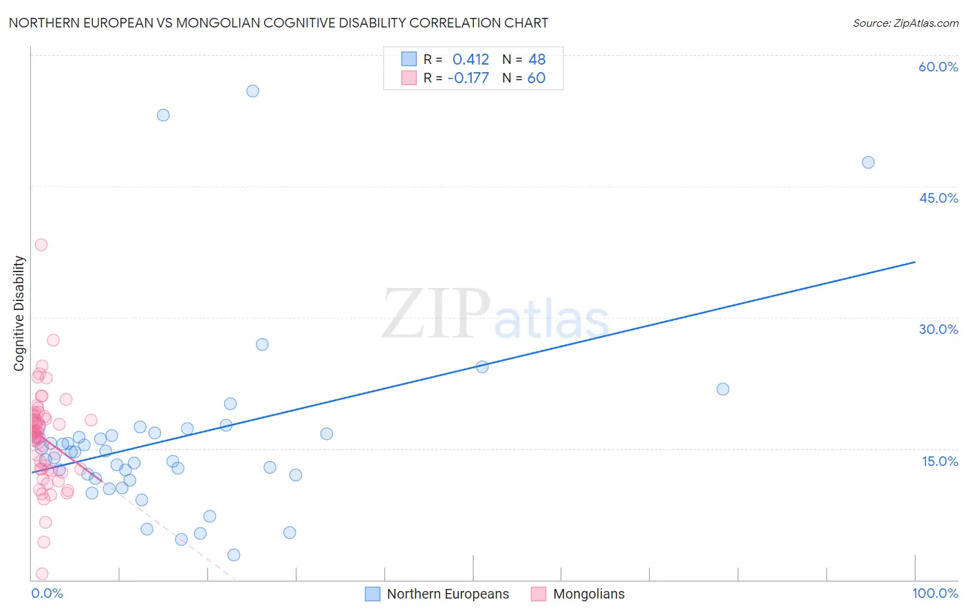 Northern European vs Mongolian Cognitive Disability