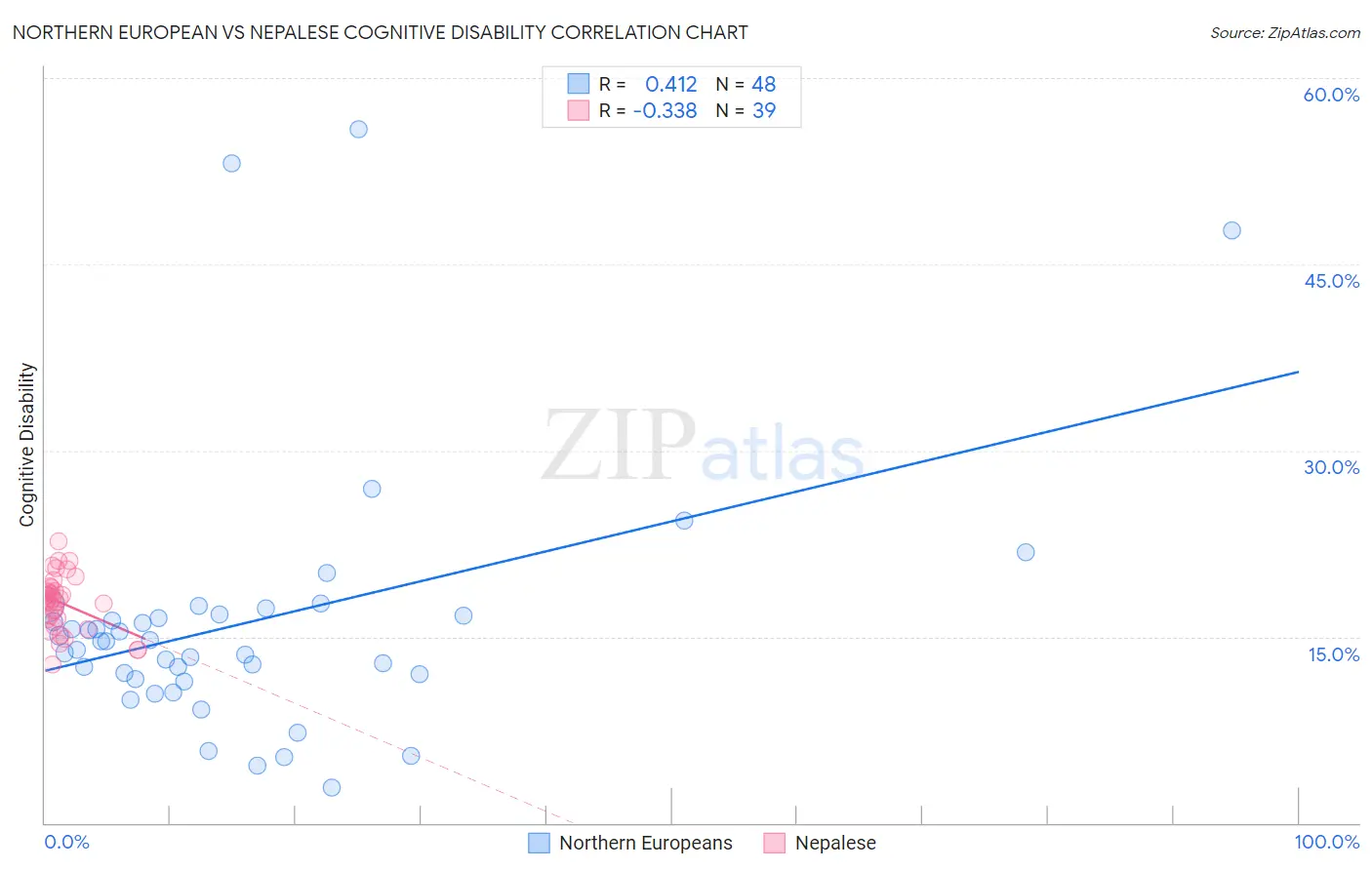 Northern European vs Nepalese Cognitive Disability