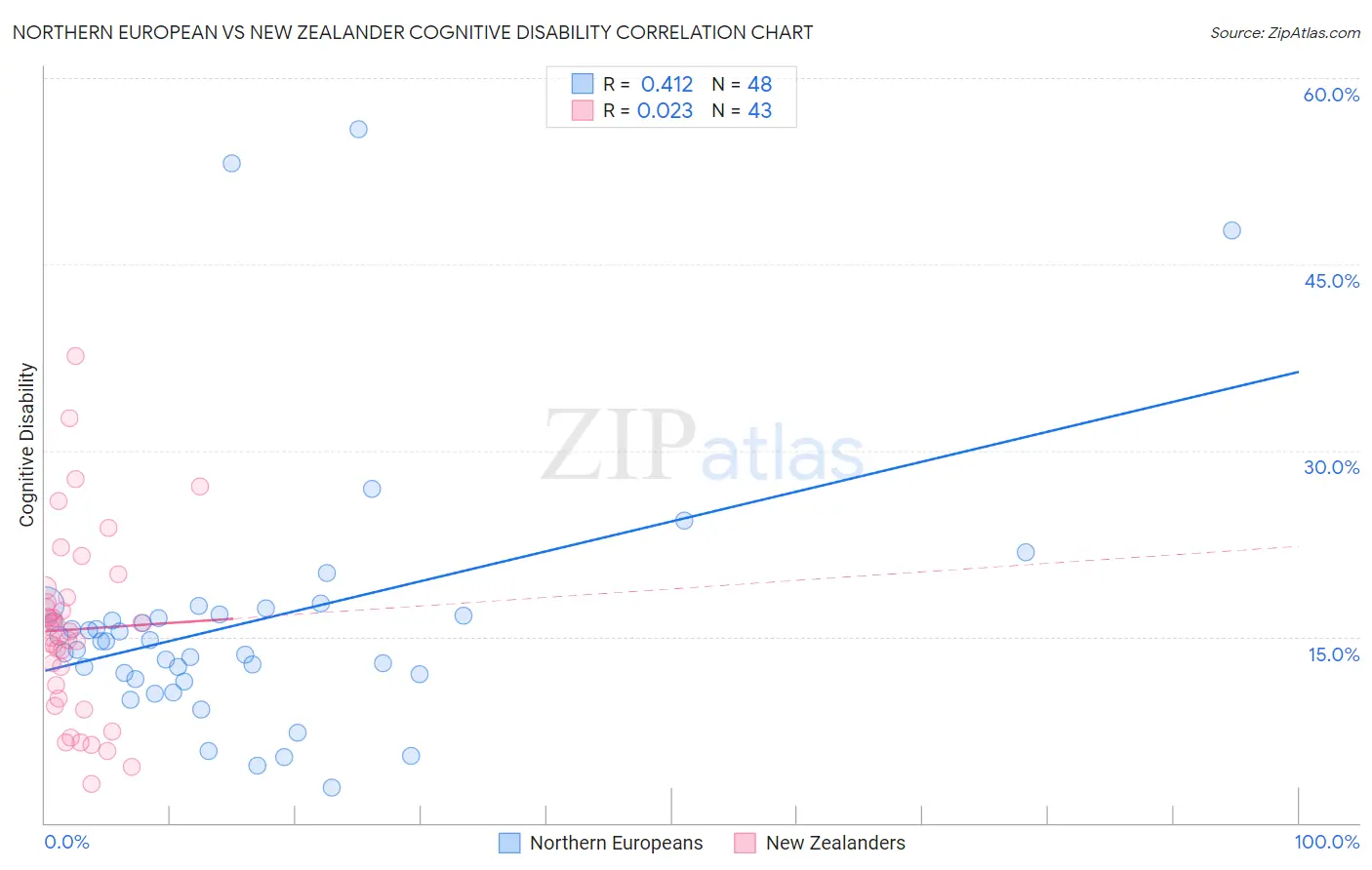 Northern European vs New Zealander Cognitive Disability