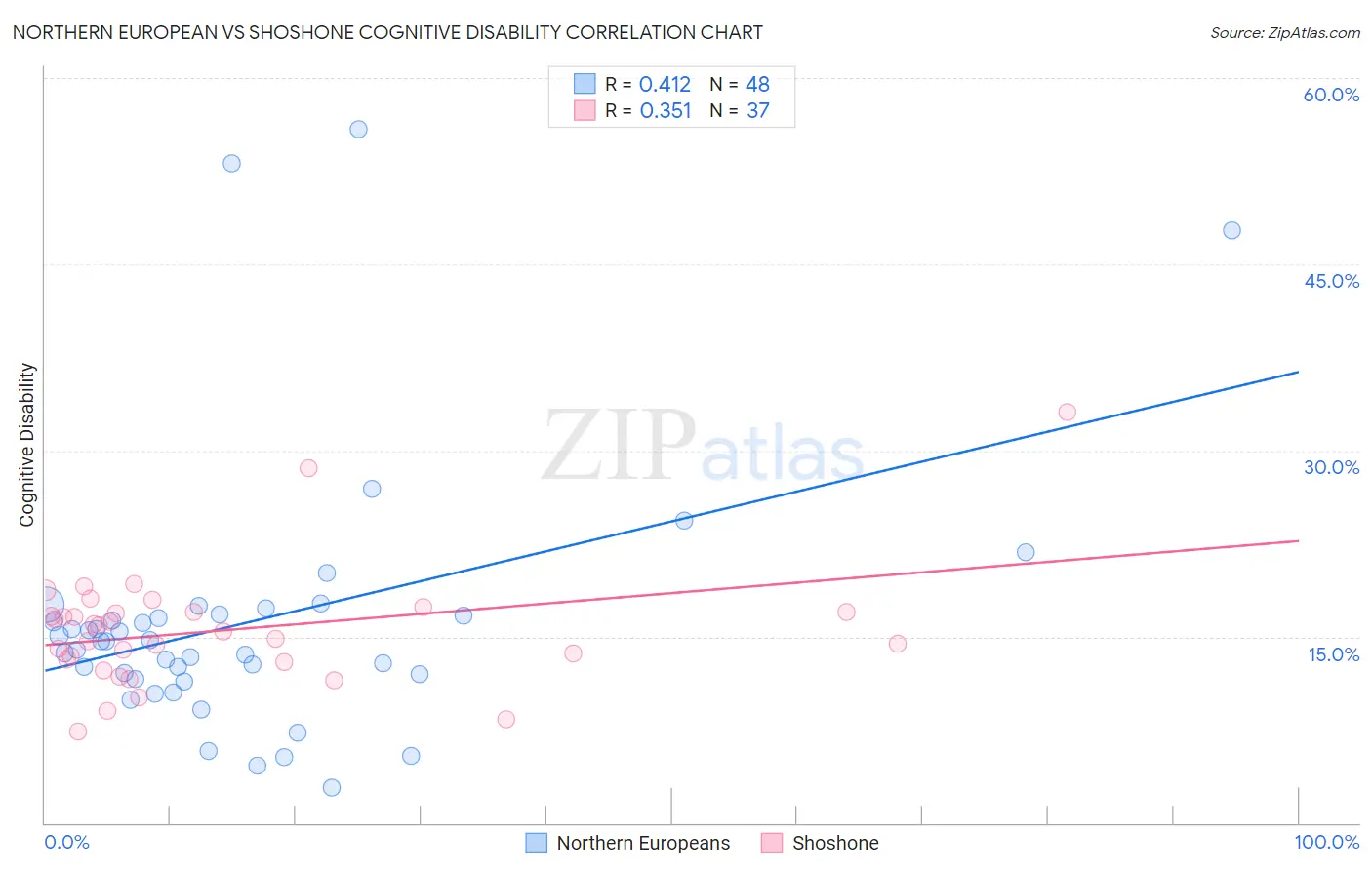 Northern European vs Shoshone Cognitive Disability