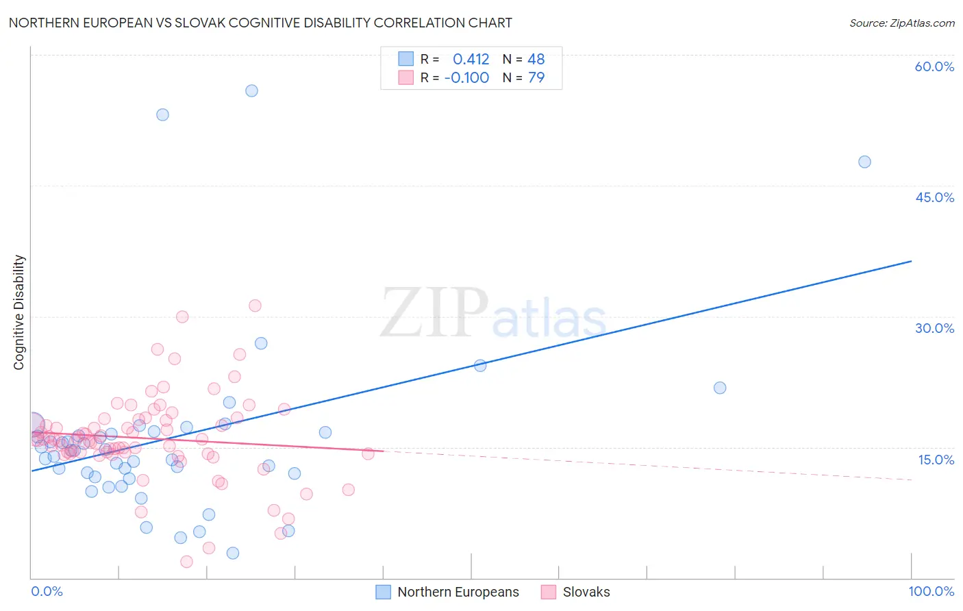 Northern European vs Slovak Cognitive Disability