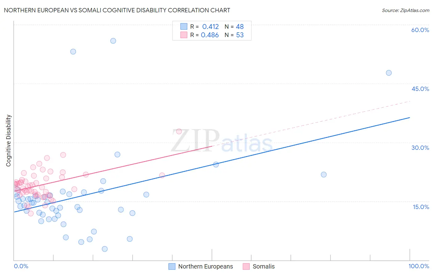 Northern European vs Somali Cognitive Disability