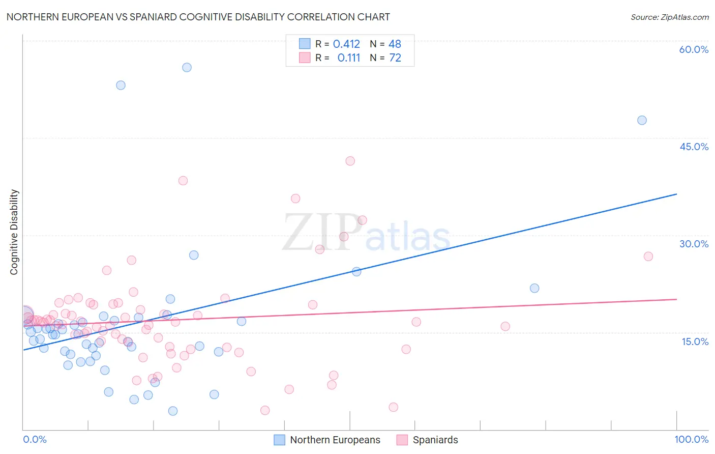 Northern European vs Spaniard Cognitive Disability