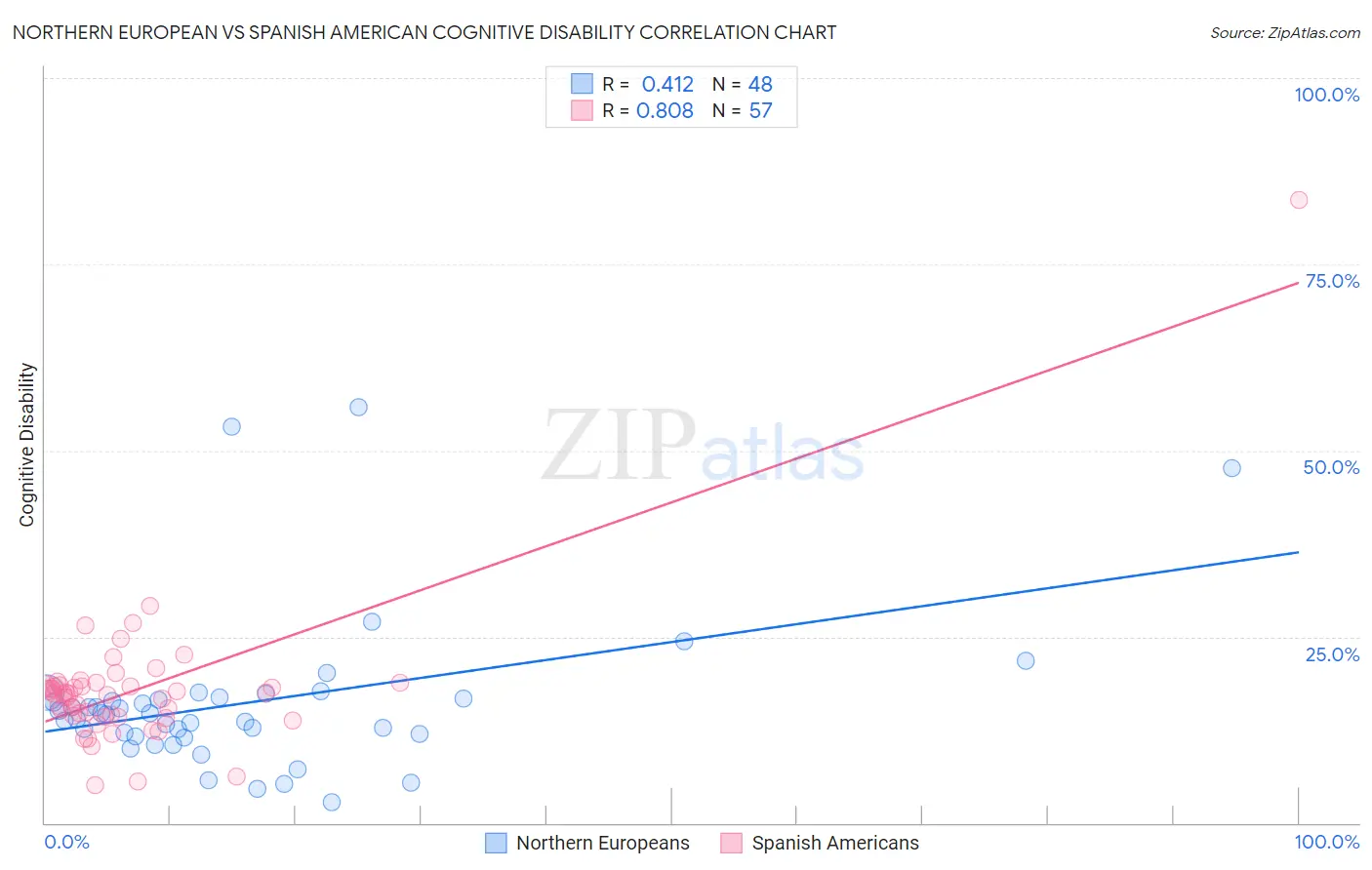 Northern European vs Spanish American Cognitive Disability