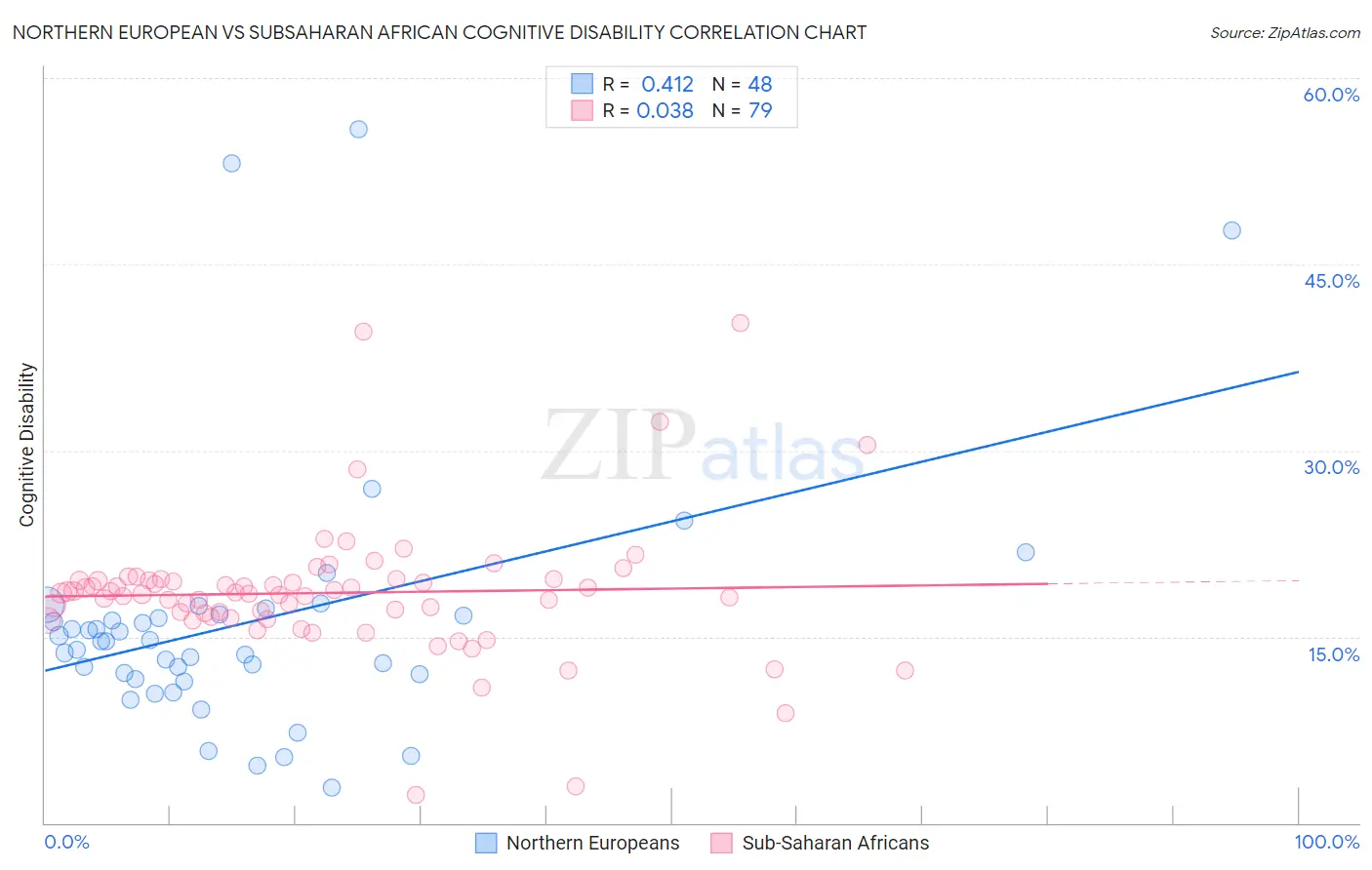 Northern European vs Subsaharan African Cognitive Disability