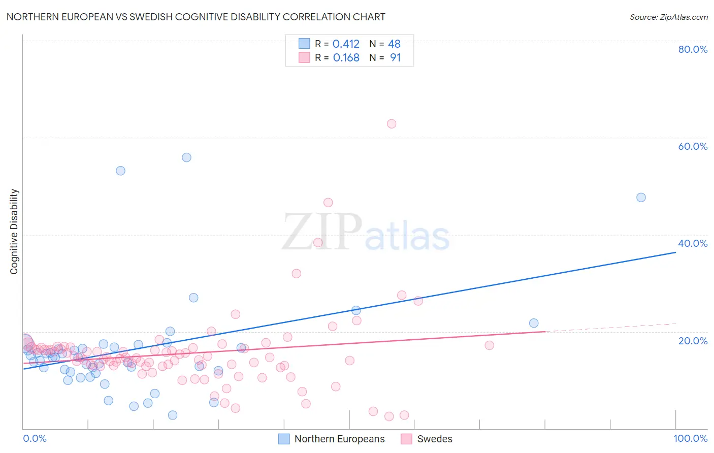 Northern European vs Swedish Cognitive Disability