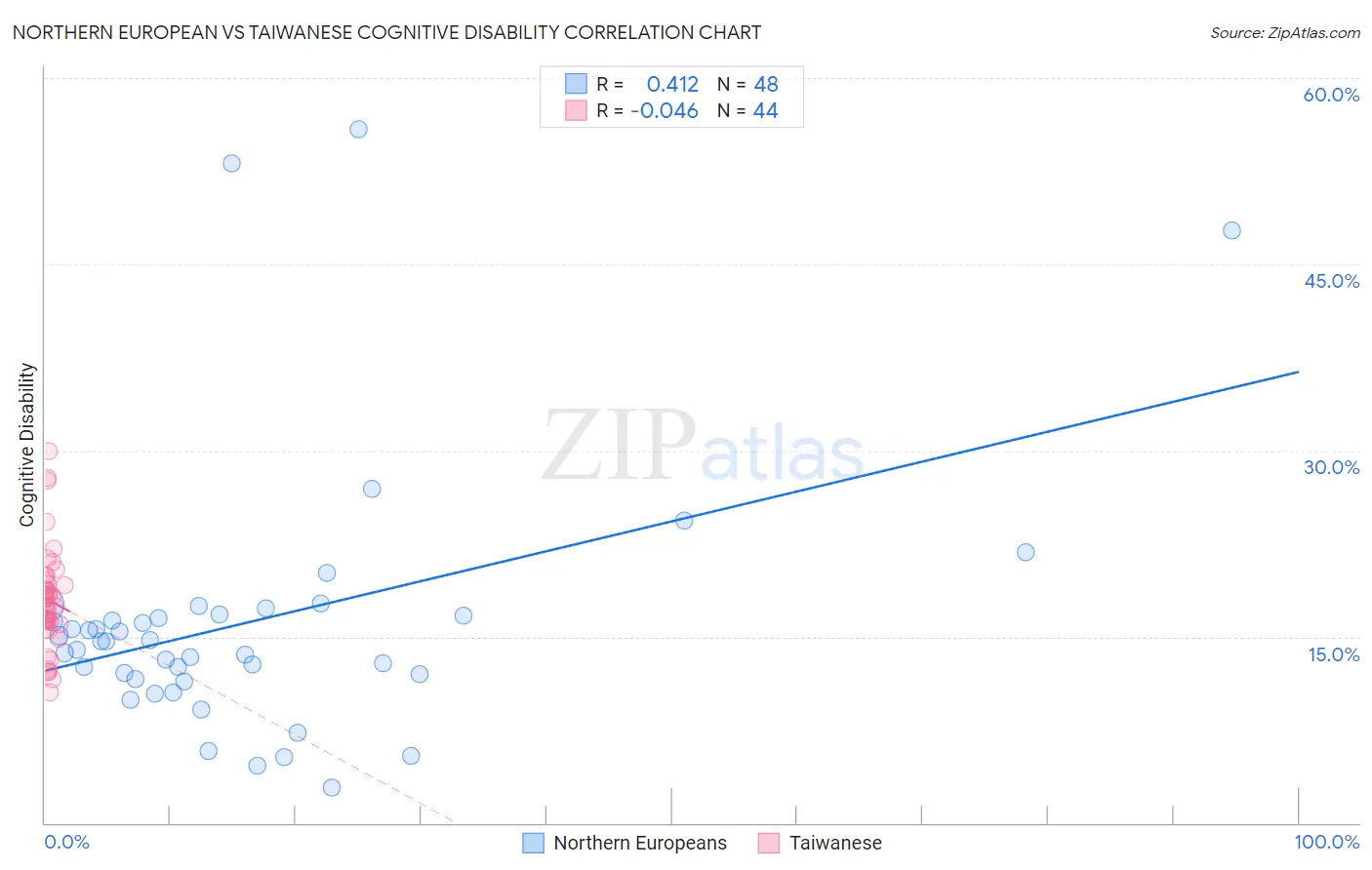 Northern European vs Taiwanese Cognitive Disability