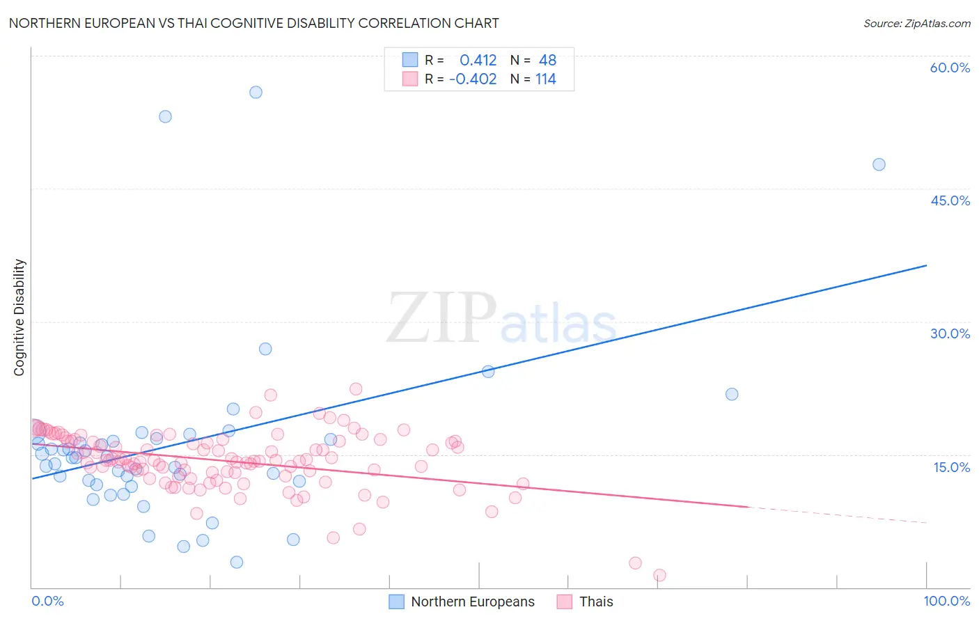 Northern European vs Thai Cognitive Disability