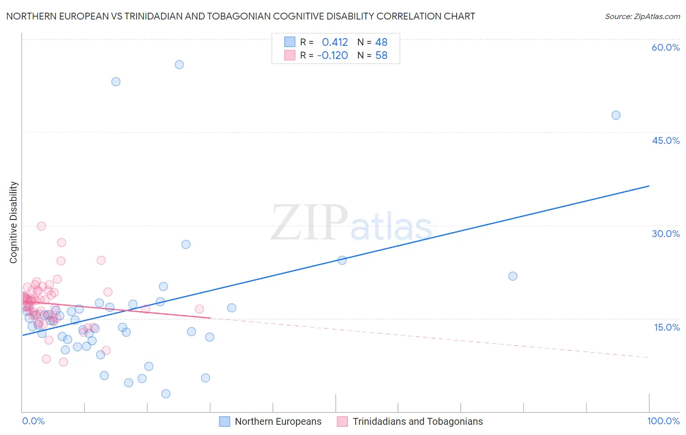 Northern European vs Trinidadian and Tobagonian Cognitive Disability