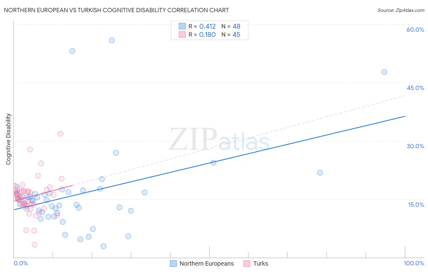 Northern European vs Turkish Cognitive Disability