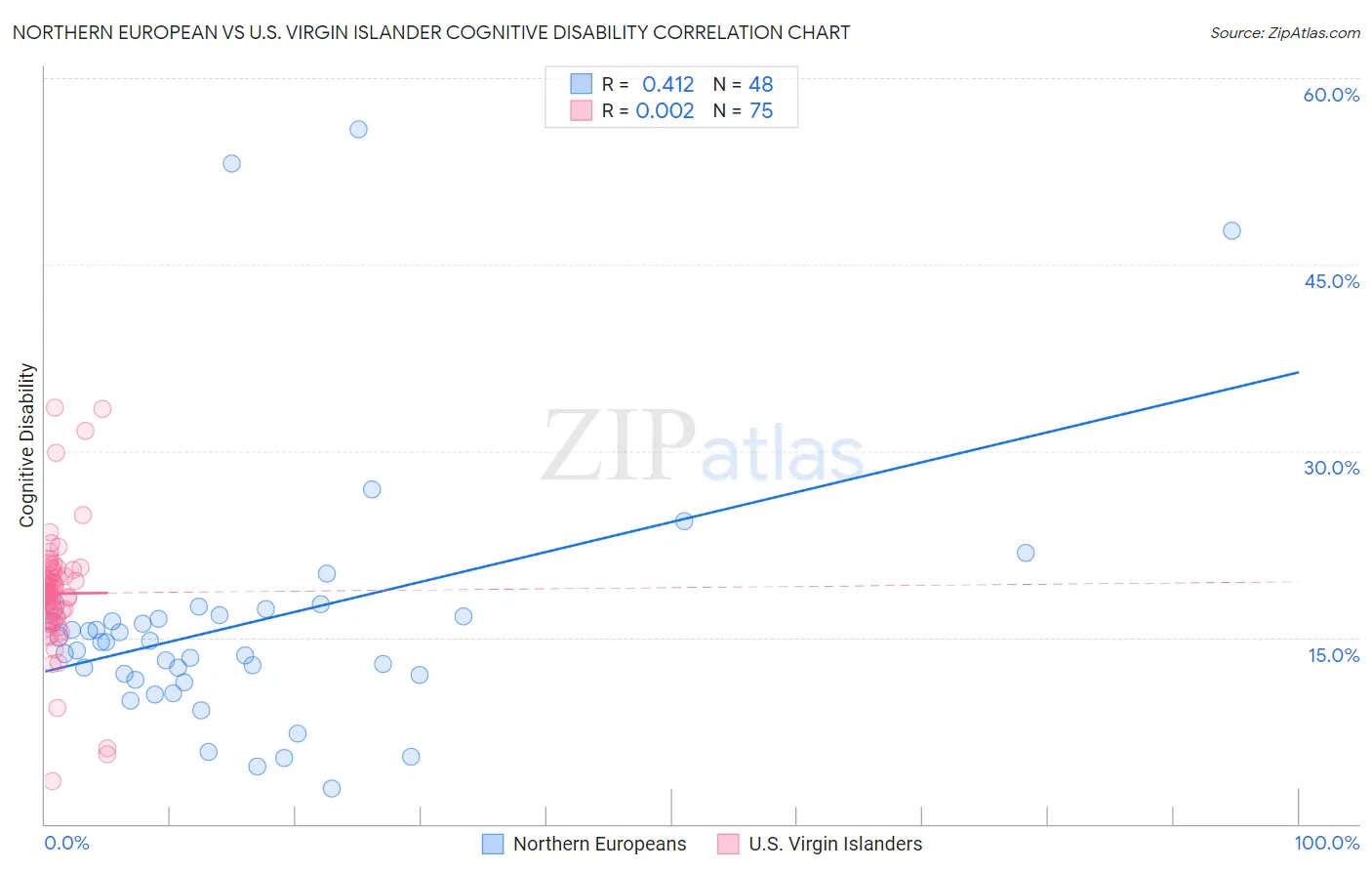 Northern European vs U.S. Virgin Islander Cognitive Disability