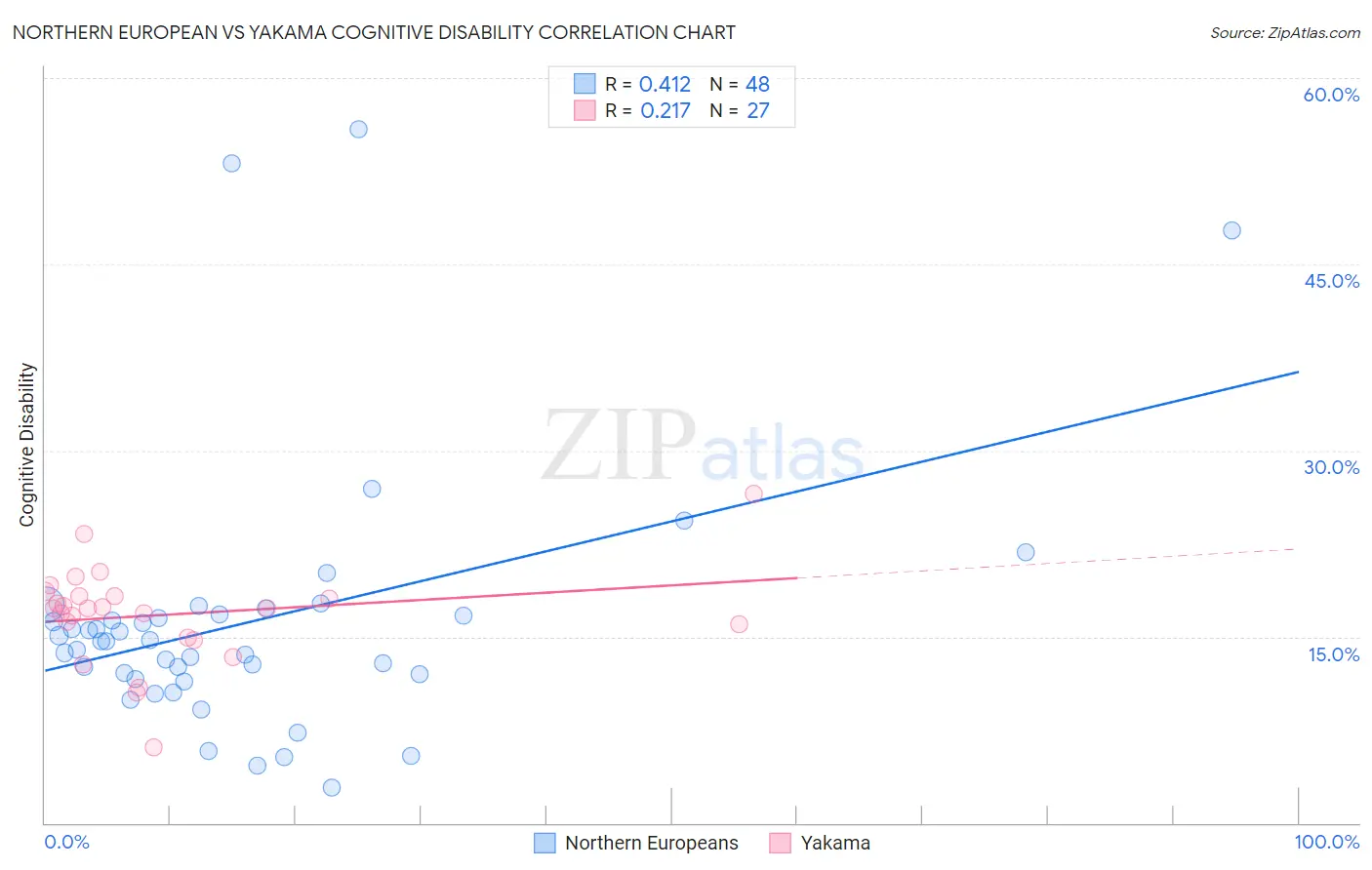 Northern European vs Yakama Cognitive Disability