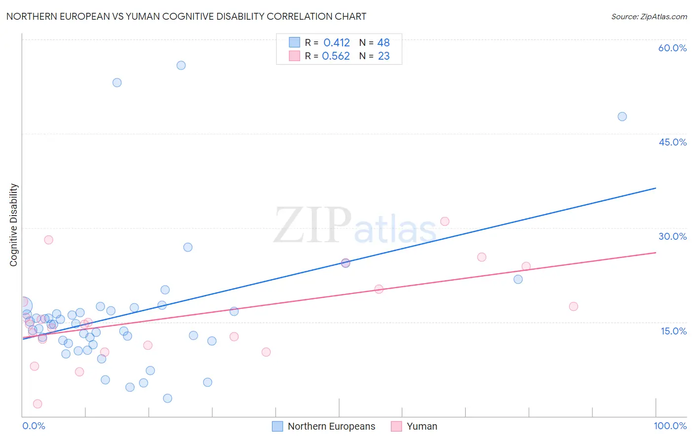 Northern European vs Yuman Cognitive Disability