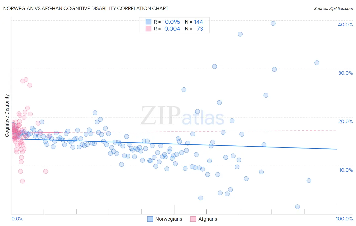 Norwegian vs Afghan Cognitive Disability