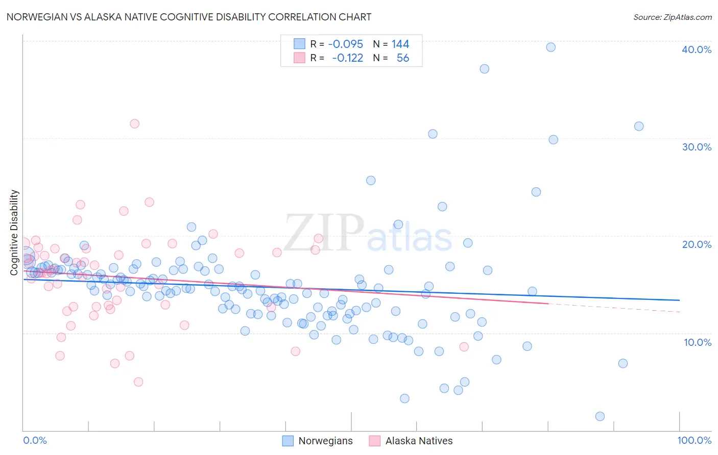 Norwegian vs Alaska Native Cognitive Disability