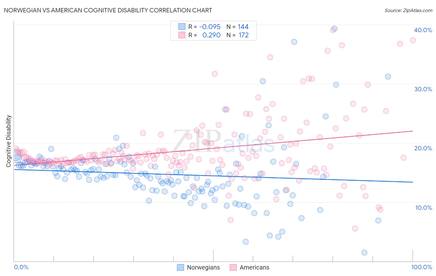 Norwegian vs American Cognitive Disability