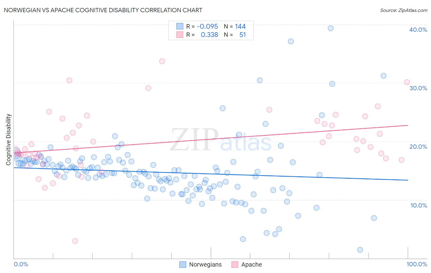 Norwegian vs Apache Cognitive Disability