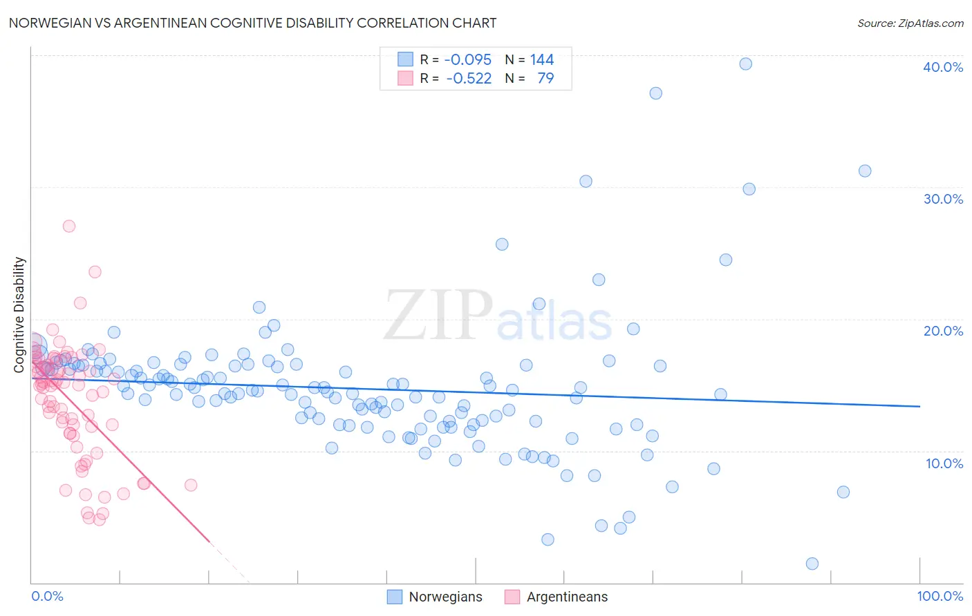 Norwegian vs Argentinean Cognitive Disability