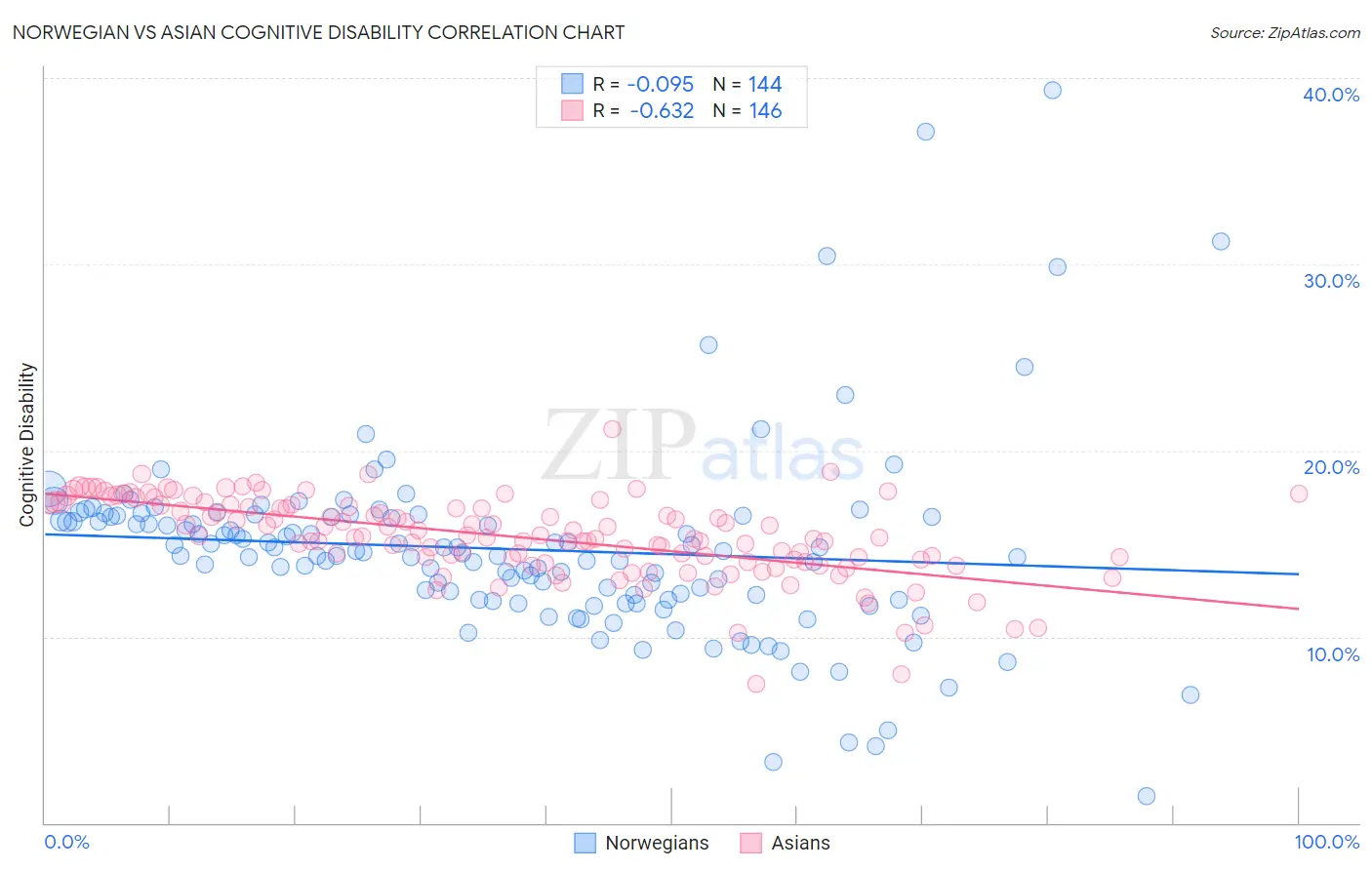 Norwegian vs Asian Cognitive Disability
