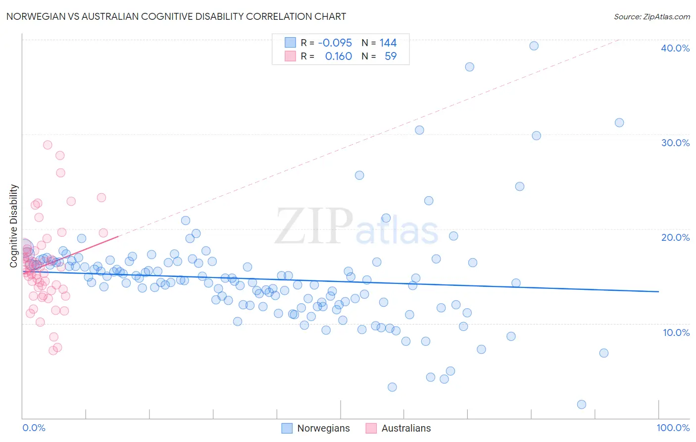 Norwegian vs Australian Cognitive Disability