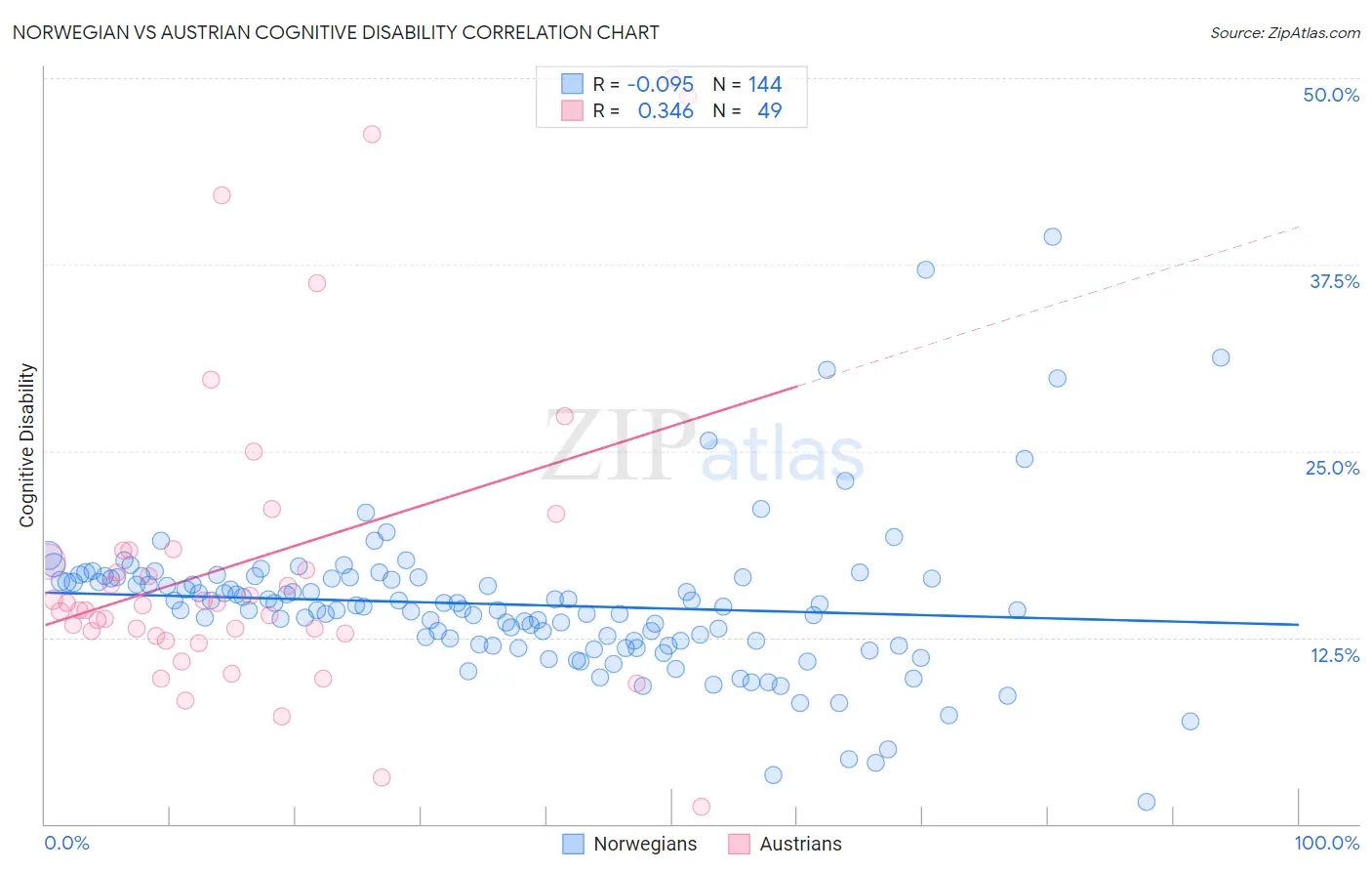 Norwegian vs Austrian Cognitive Disability