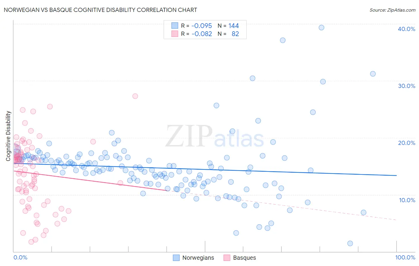 Norwegian vs Basque Cognitive Disability