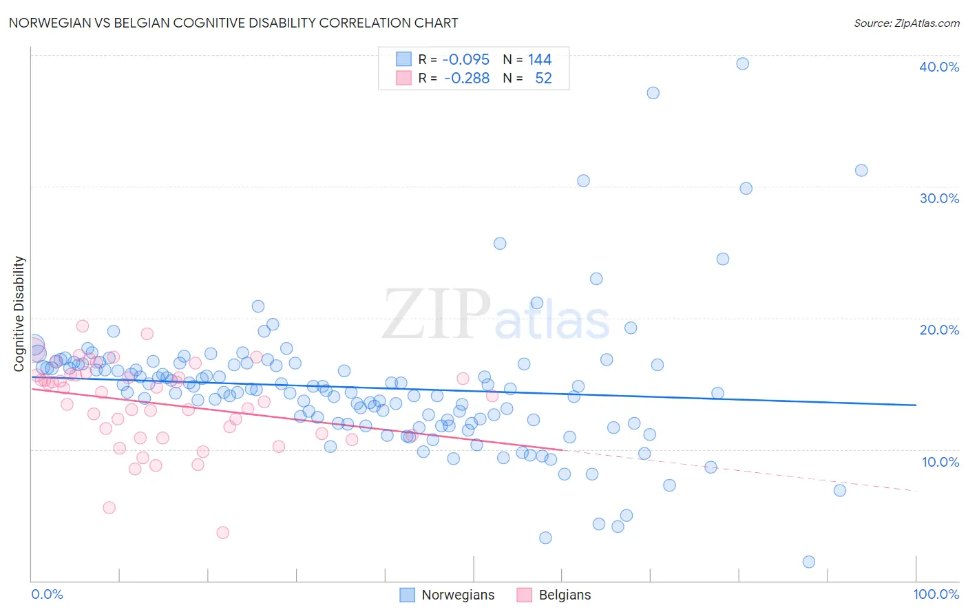 Norwegian vs Belgian Cognitive Disability