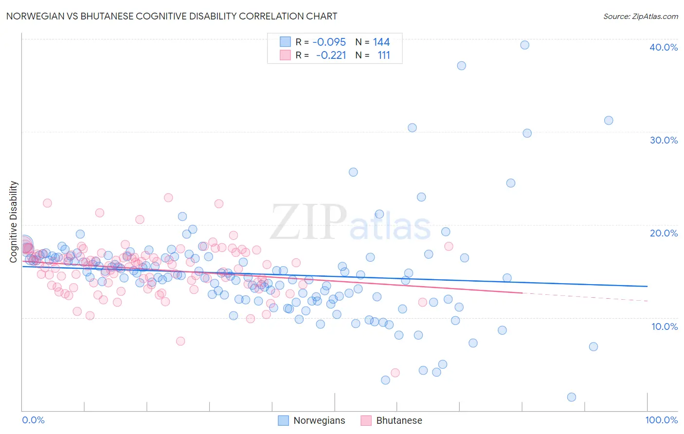 Norwegian vs Bhutanese Cognitive Disability