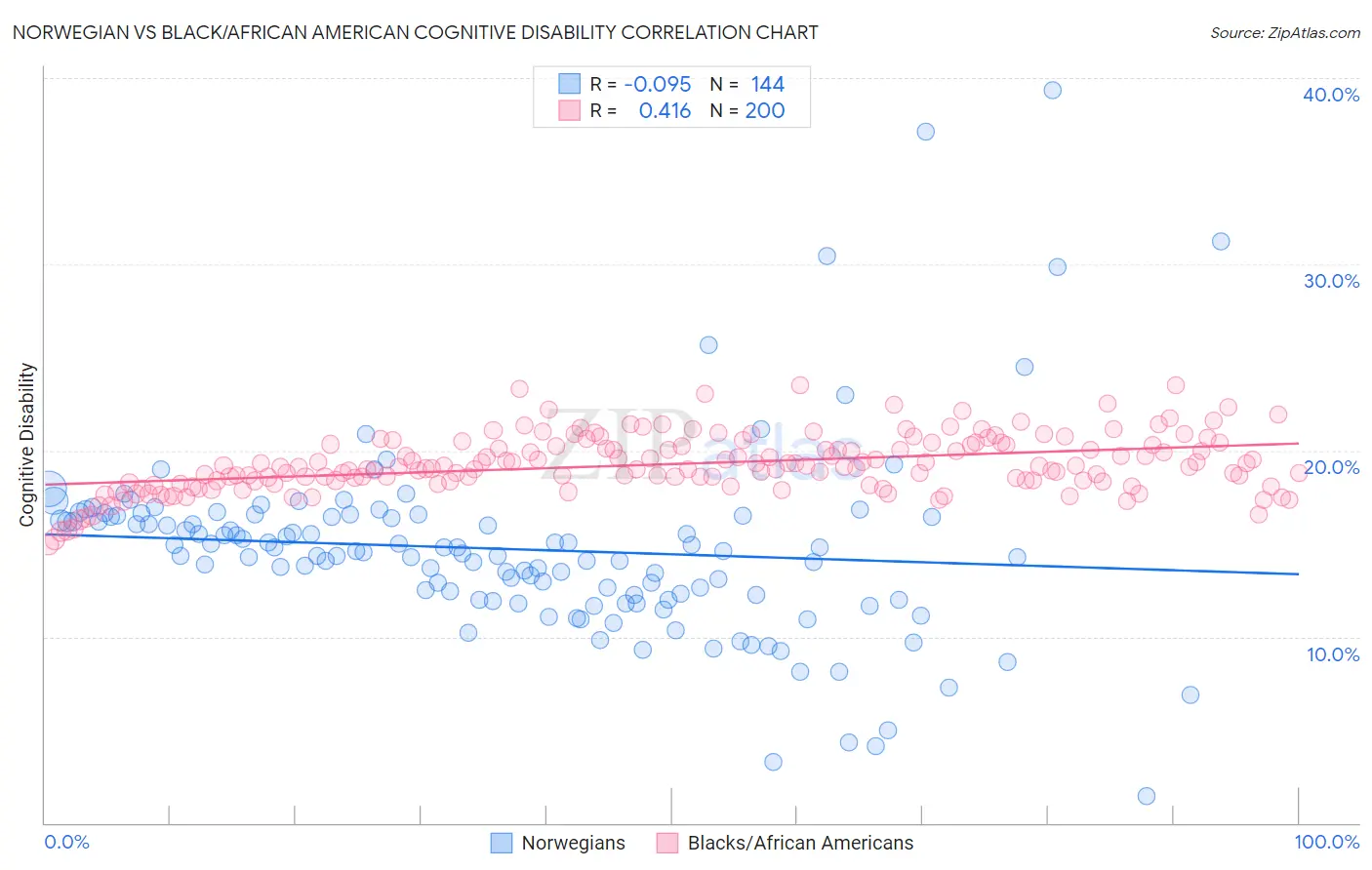 Norwegian vs Black/African American Cognitive Disability