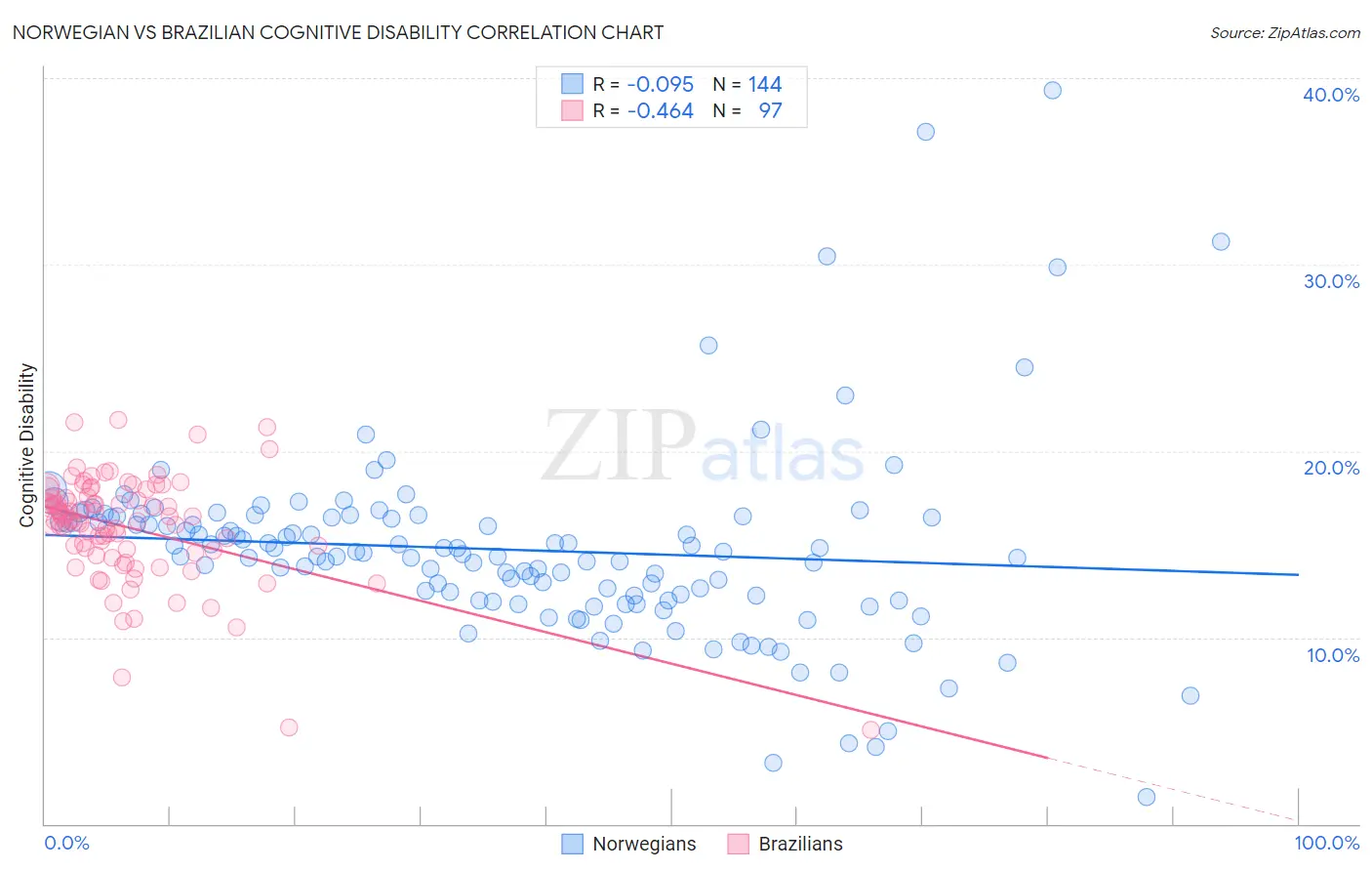 Norwegian vs Brazilian Cognitive Disability