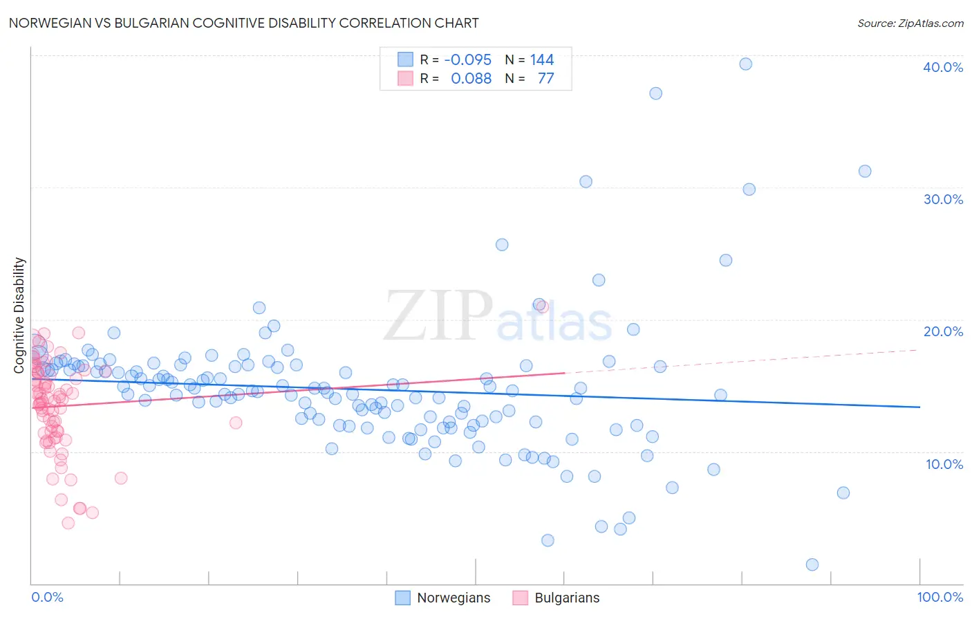 Norwegian vs Bulgarian Cognitive Disability