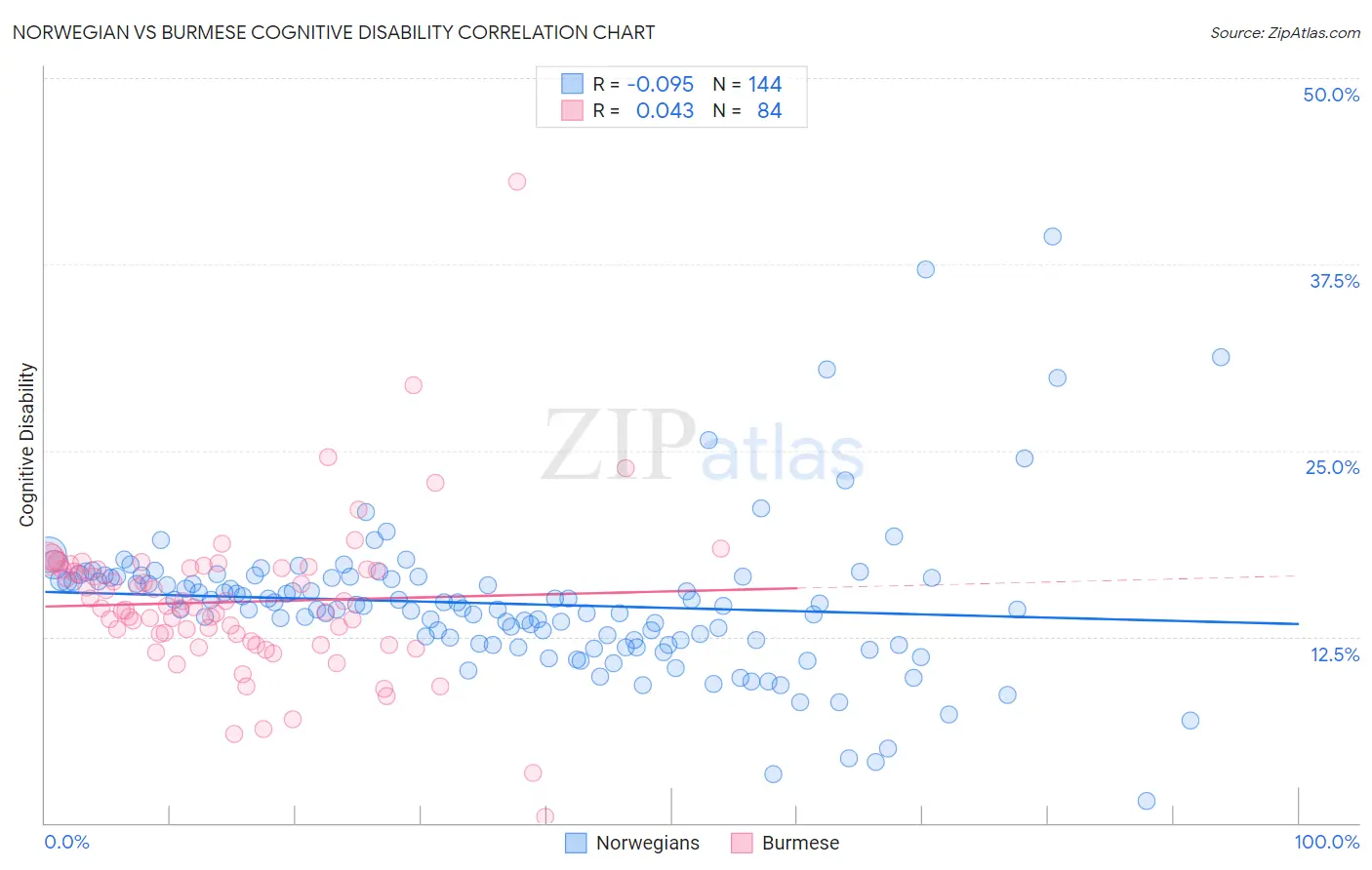 Norwegian vs Burmese Cognitive Disability