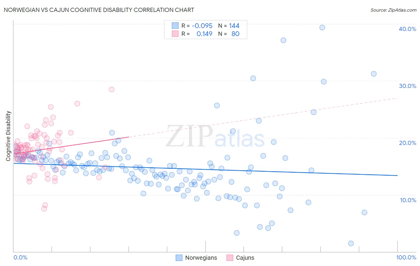 Norwegian vs Cajun Cognitive Disability
