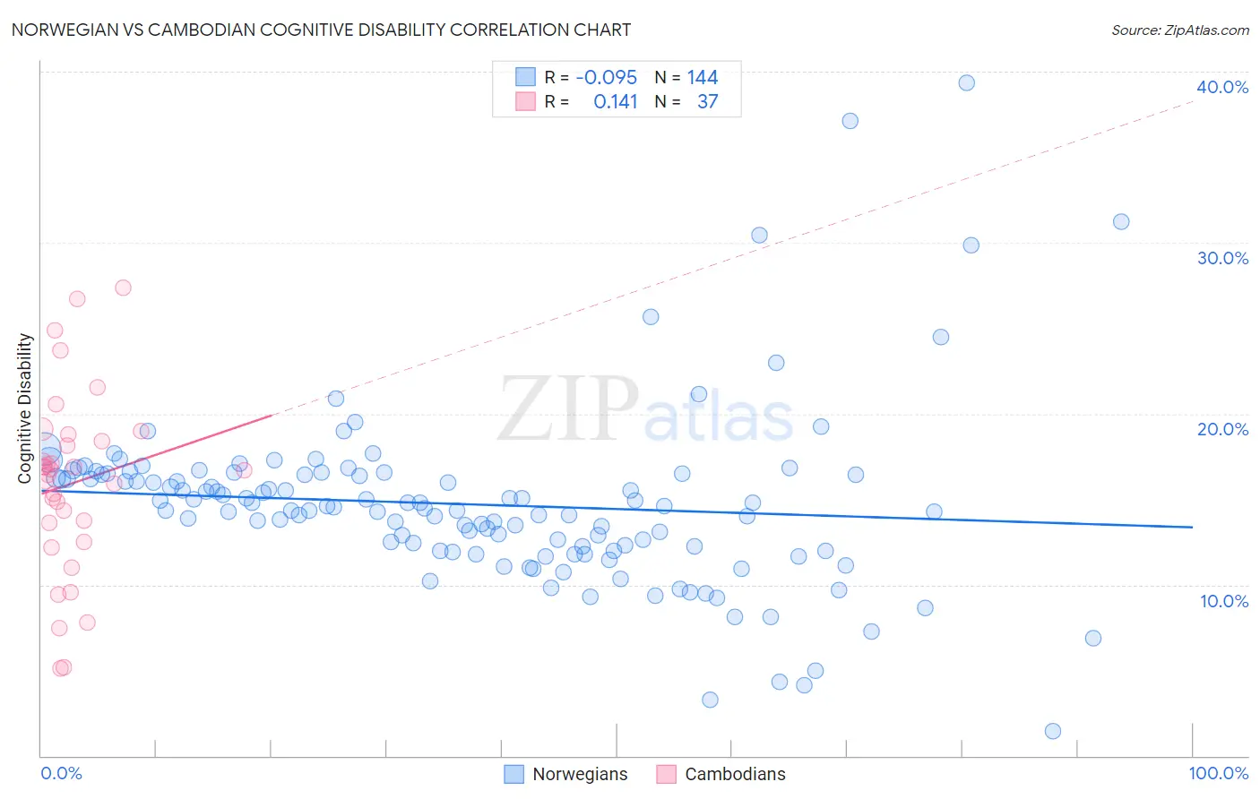 Norwegian vs Cambodian Cognitive Disability