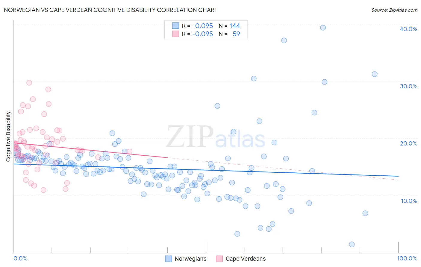 Norwegian vs Cape Verdean Cognitive Disability