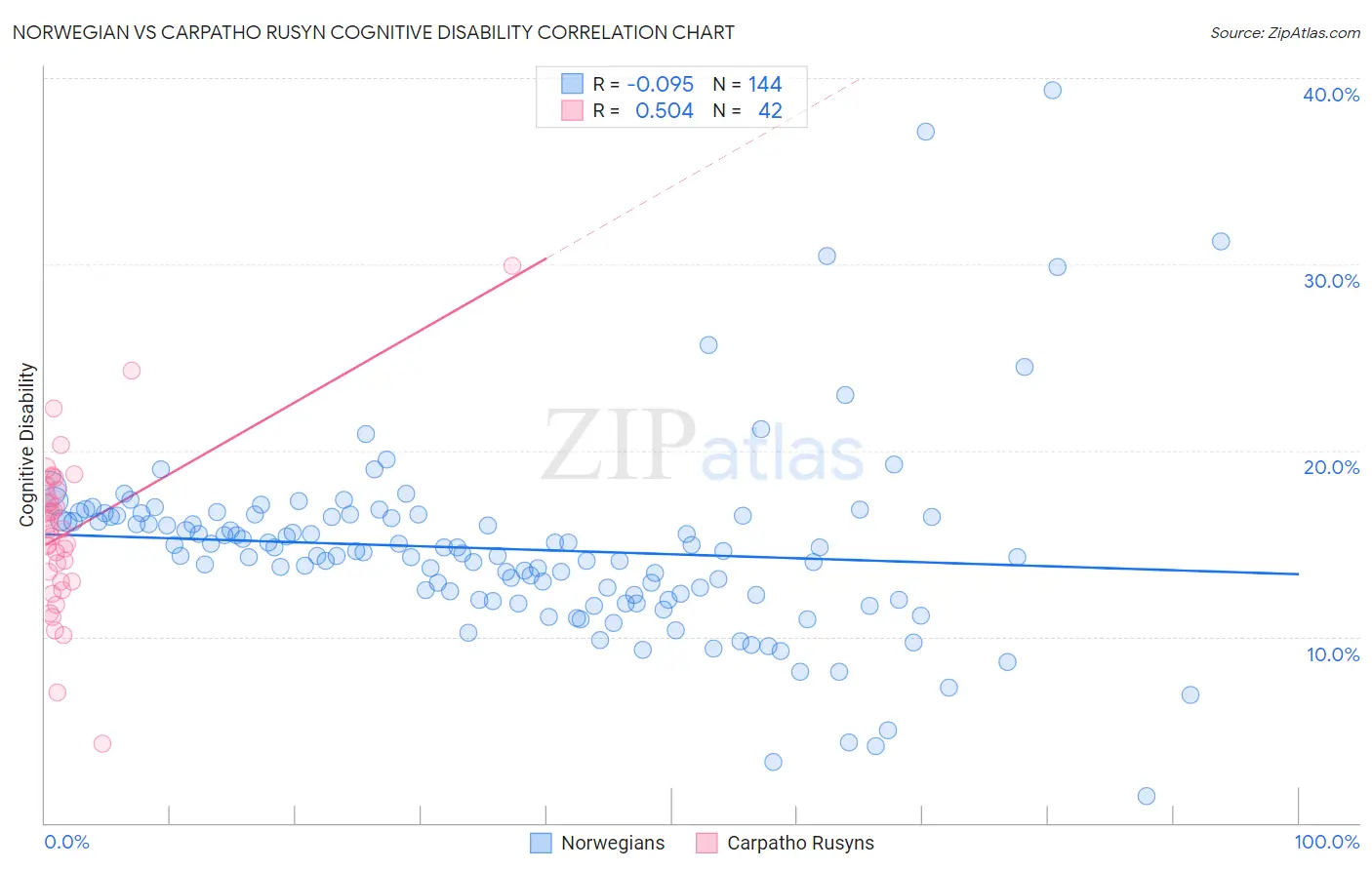 Norwegian vs Carpatho Rusyn Cognitive Disability