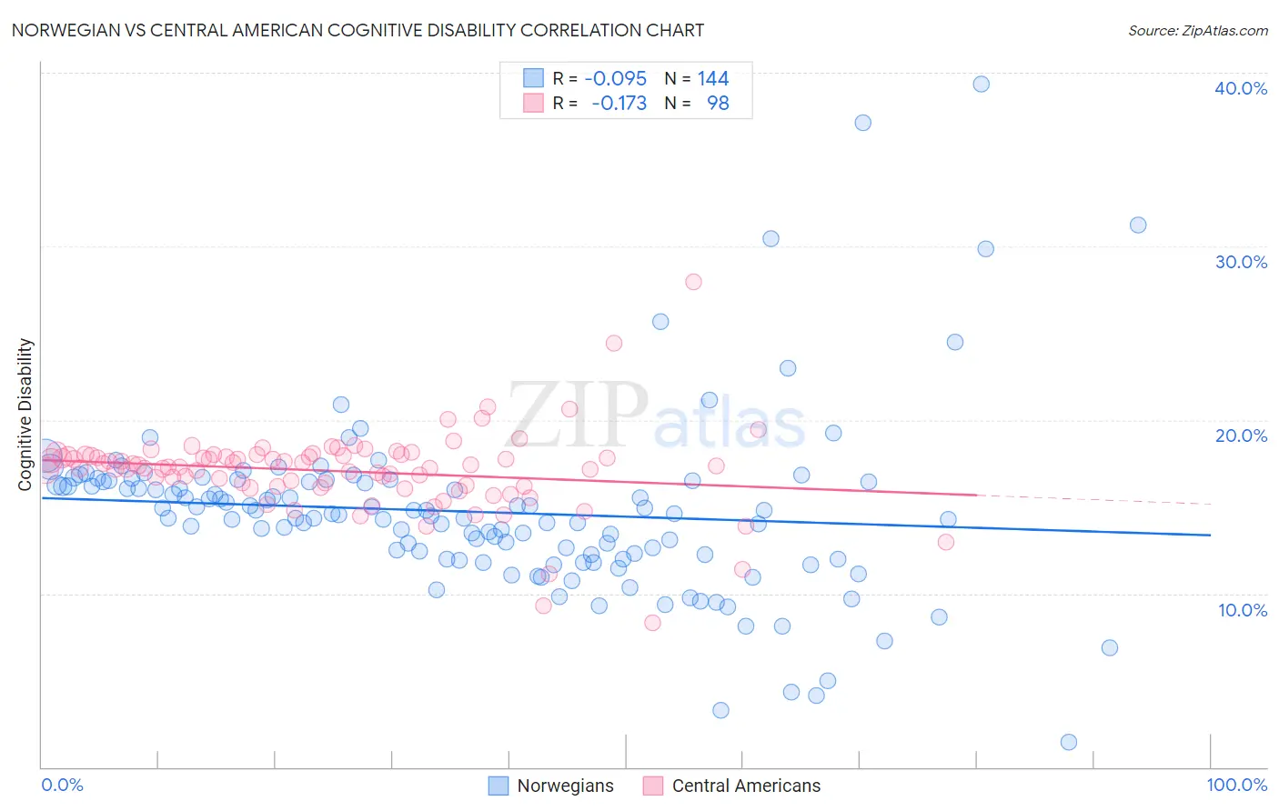Norwegian vs Central American Cognitive Disability
