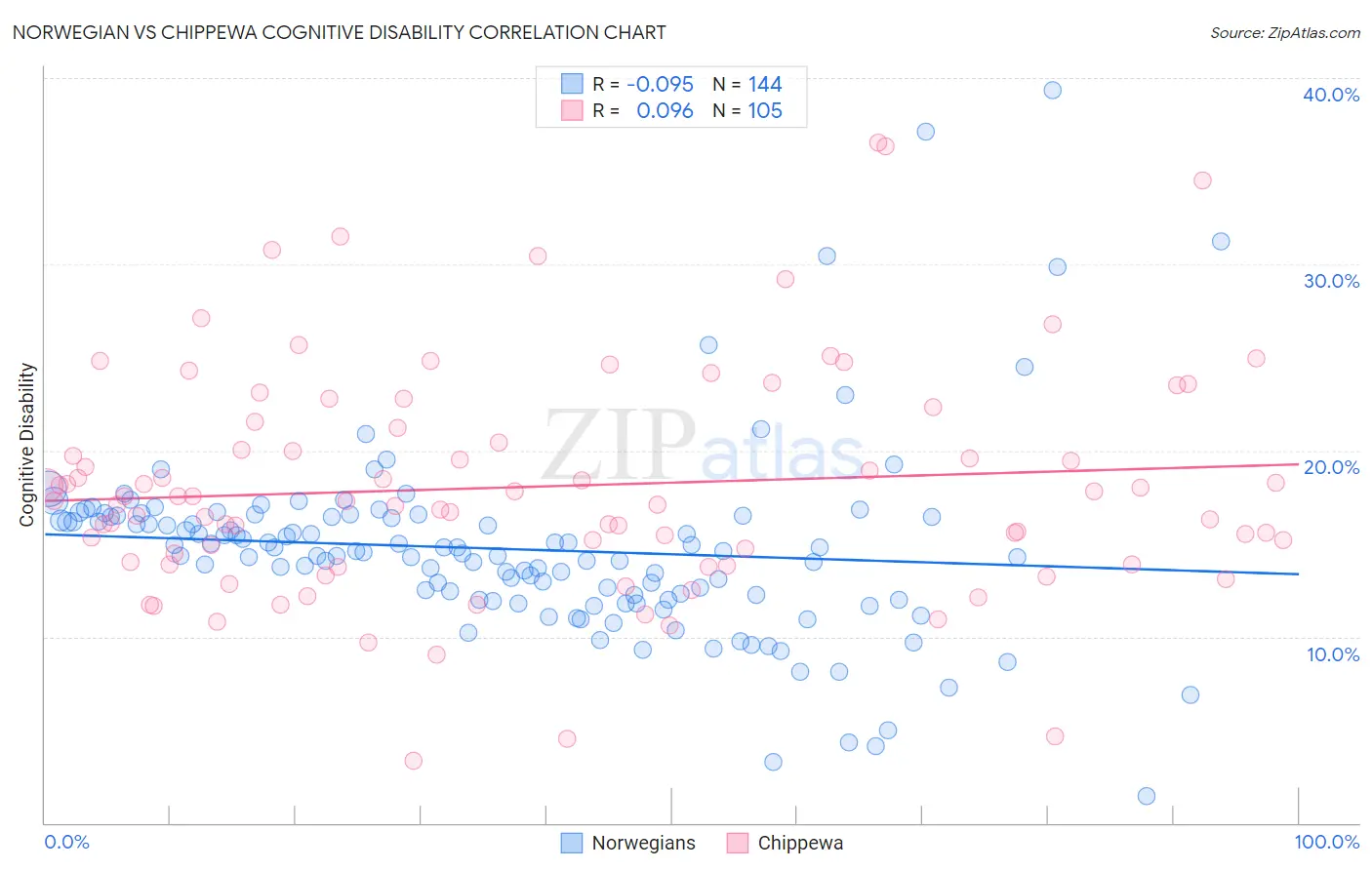 Norwegian vs Chippewa Cognitive Disability