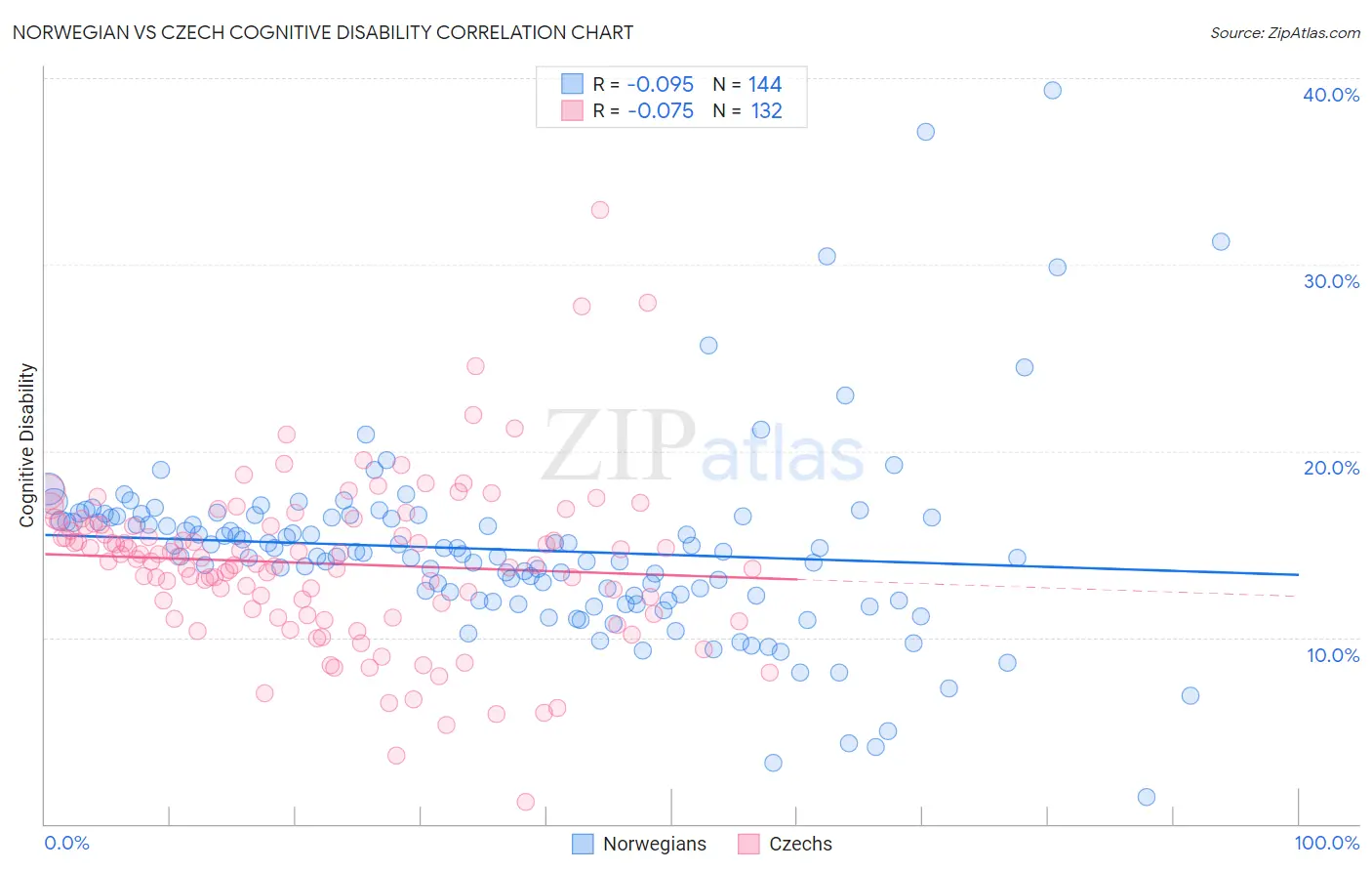 Norwegian vs Czech Cognitive Disability