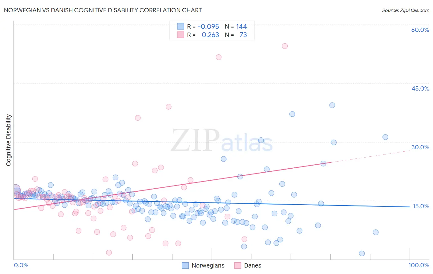 Norwegian vs Danish Cognitive Disability
