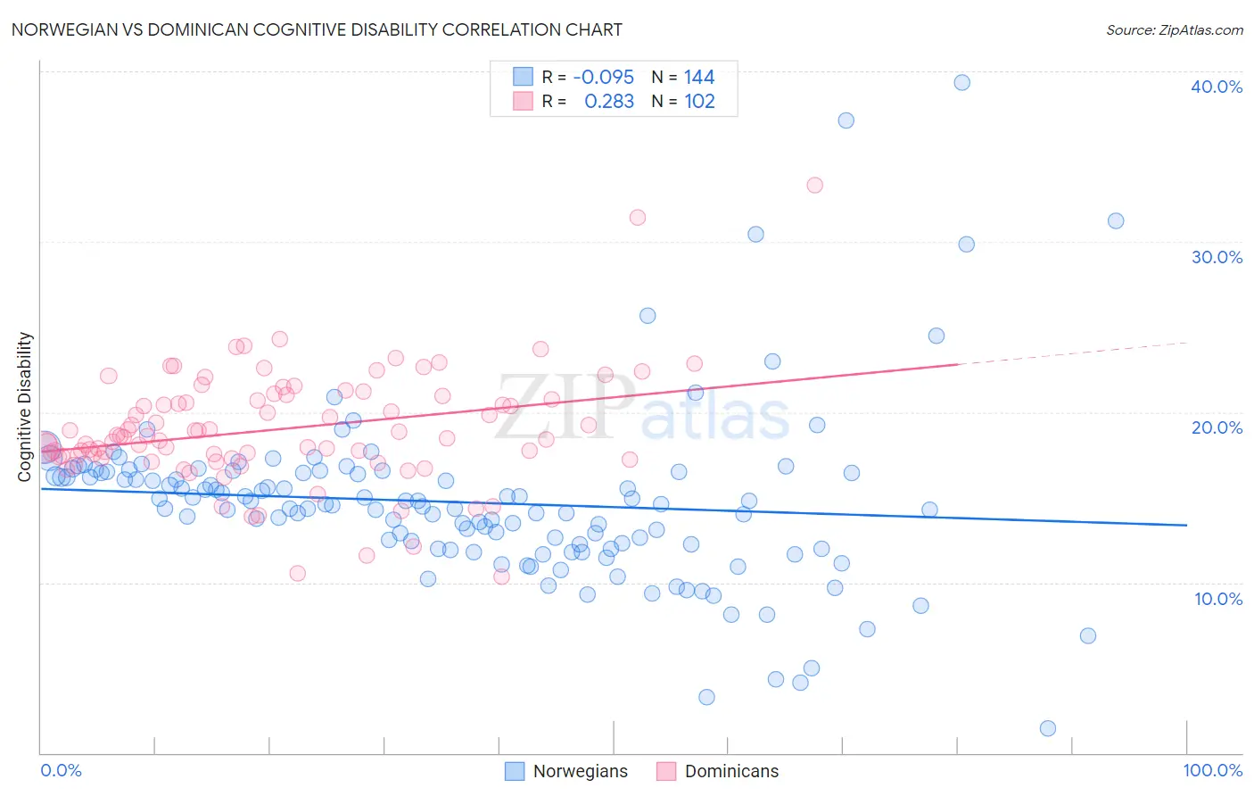 Norwegian vs Dominican Cognitive Disability