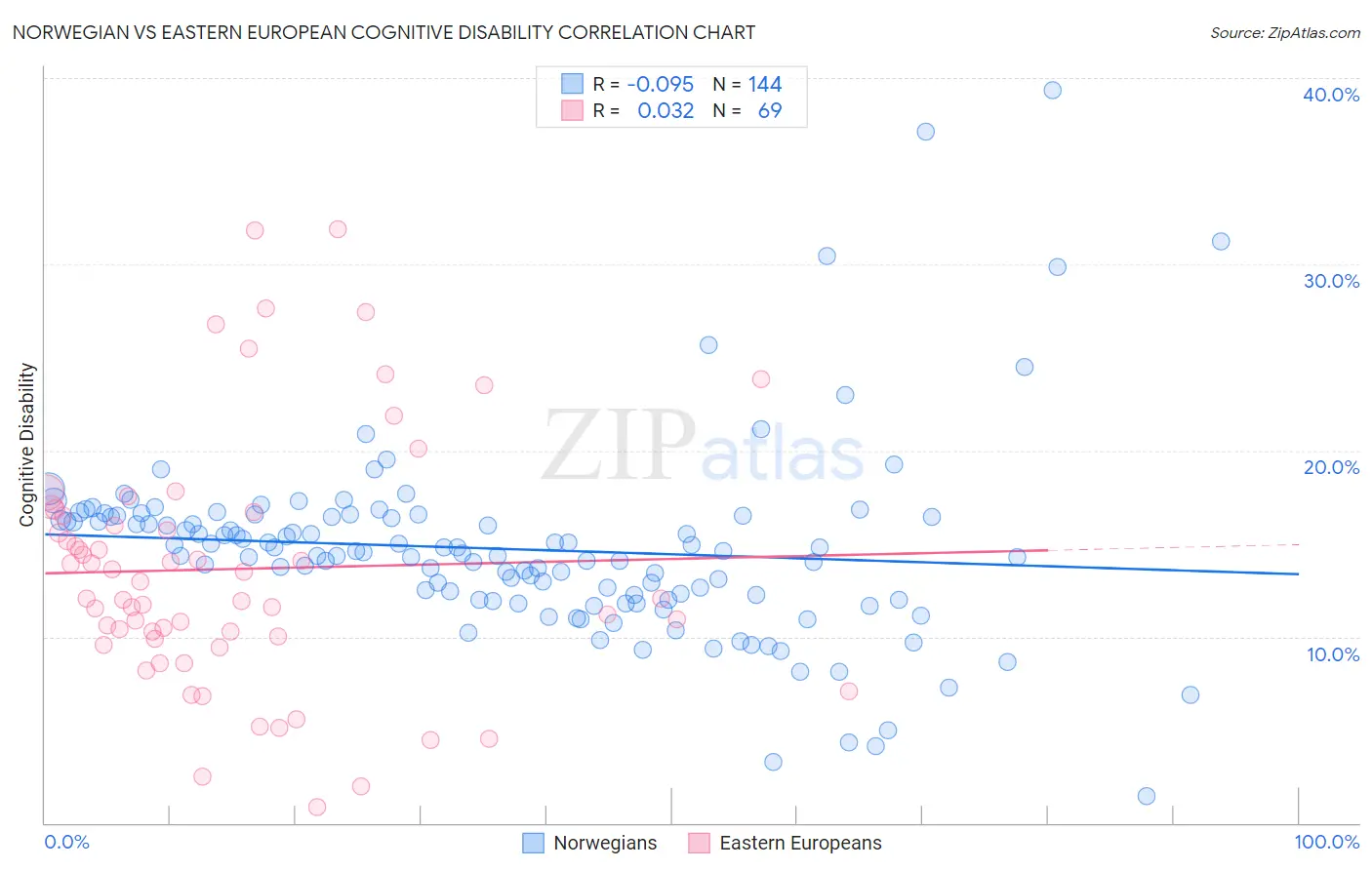 Norwegian vs Eastern European Cognitive Disability