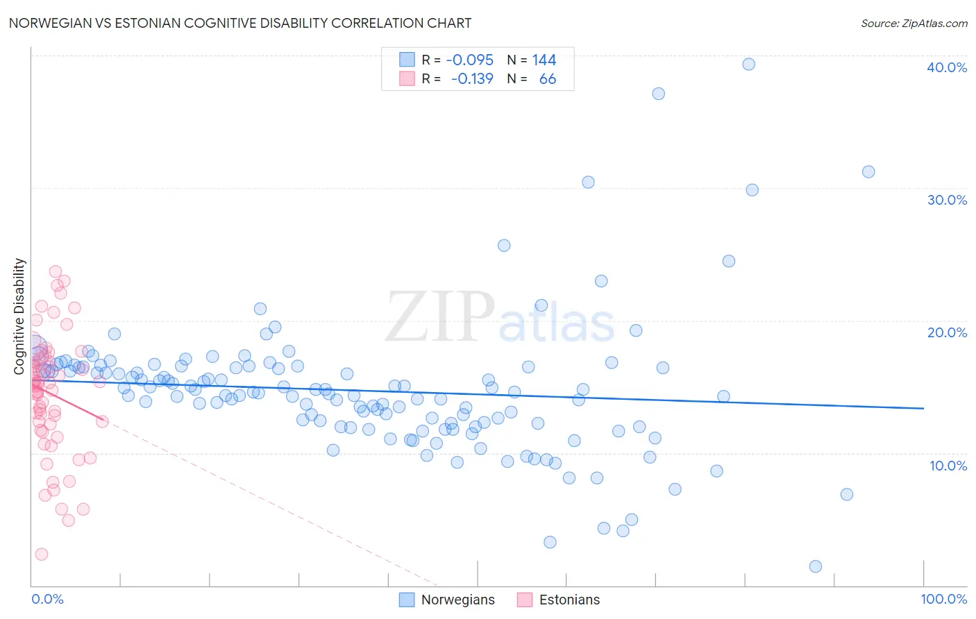 Norwegian vs Estonian Cognitive Disability