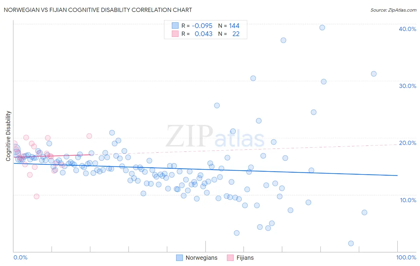 Norwegian vs Fijian Cognitive Disability