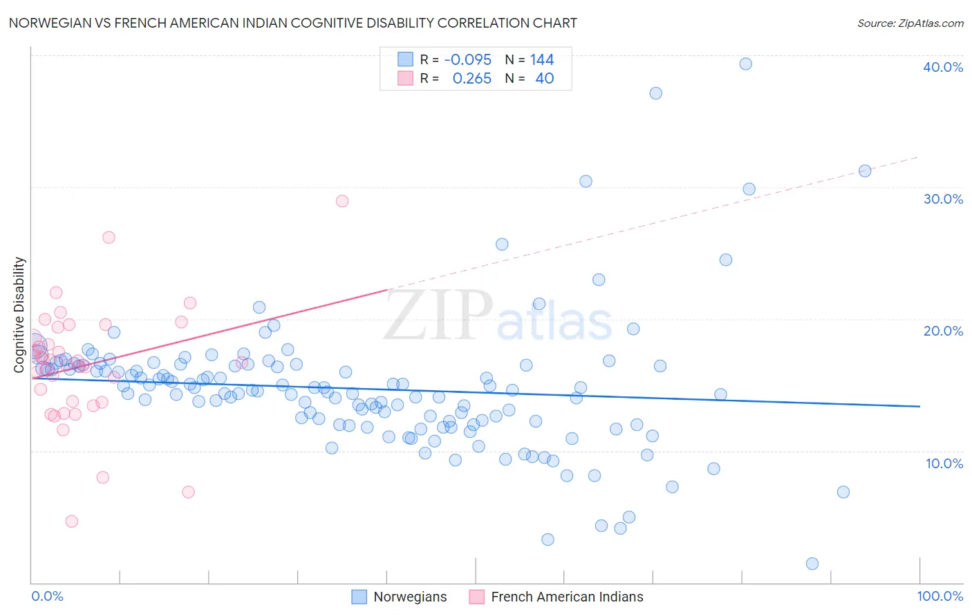 Norwegian vs French American Indian Cognitive Disability