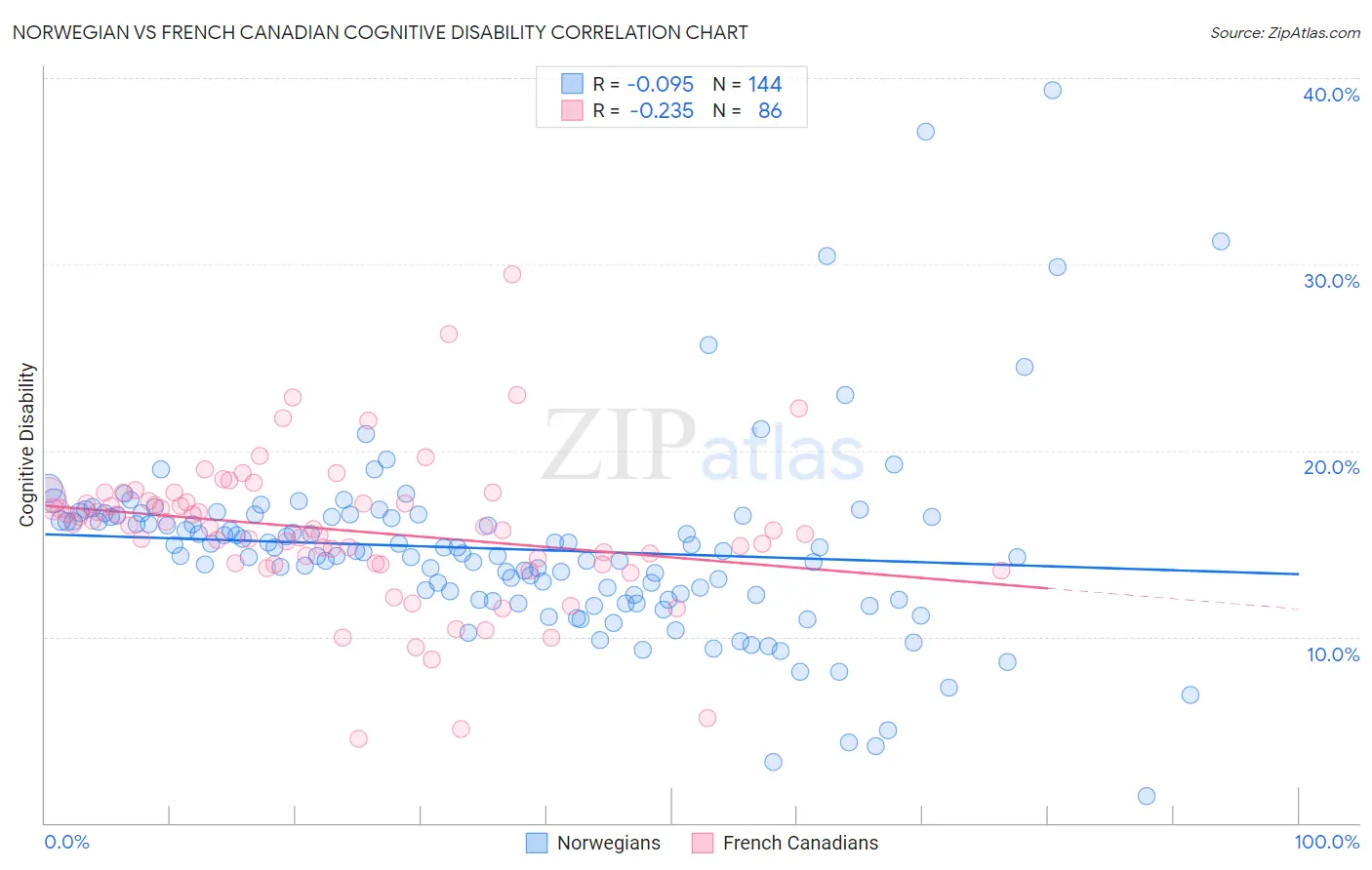 Norwegian vs French Canadian Cognitive Disability