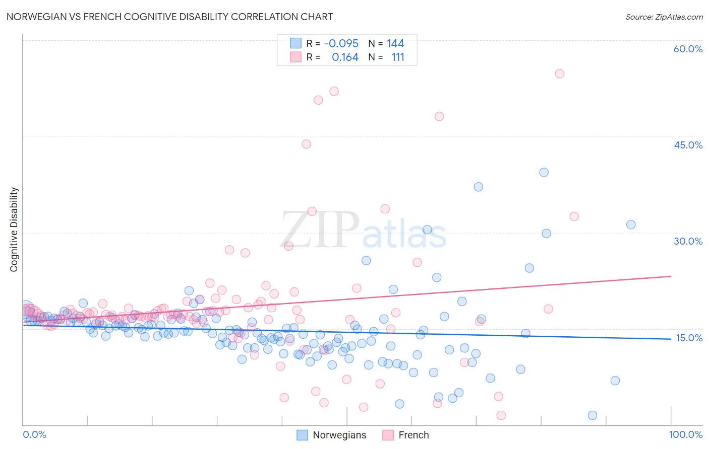 Norwegian vs French Cognitive Disability