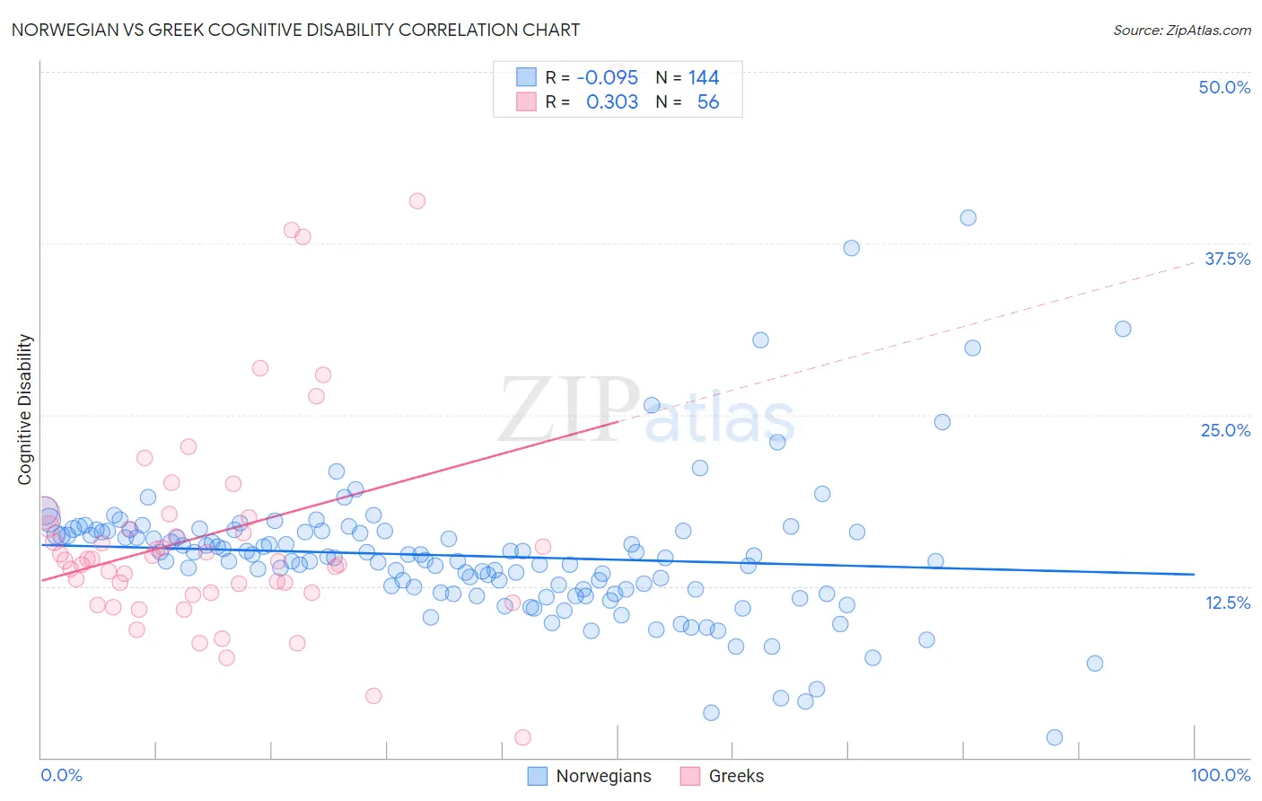 Norwegian vs Greek Cognitive Disability