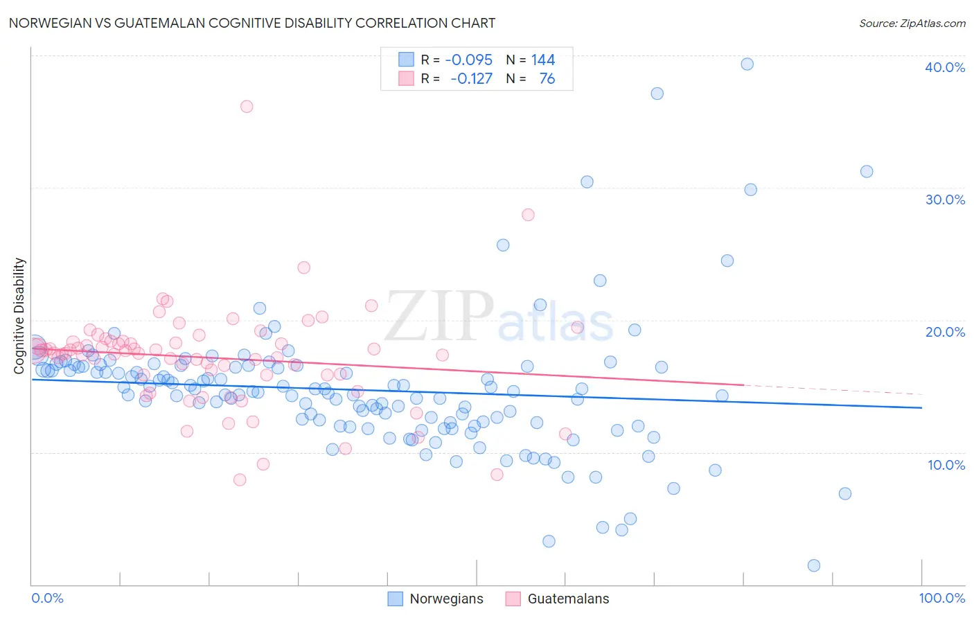 Norwegian vs Guatemalan Cognitive Disability