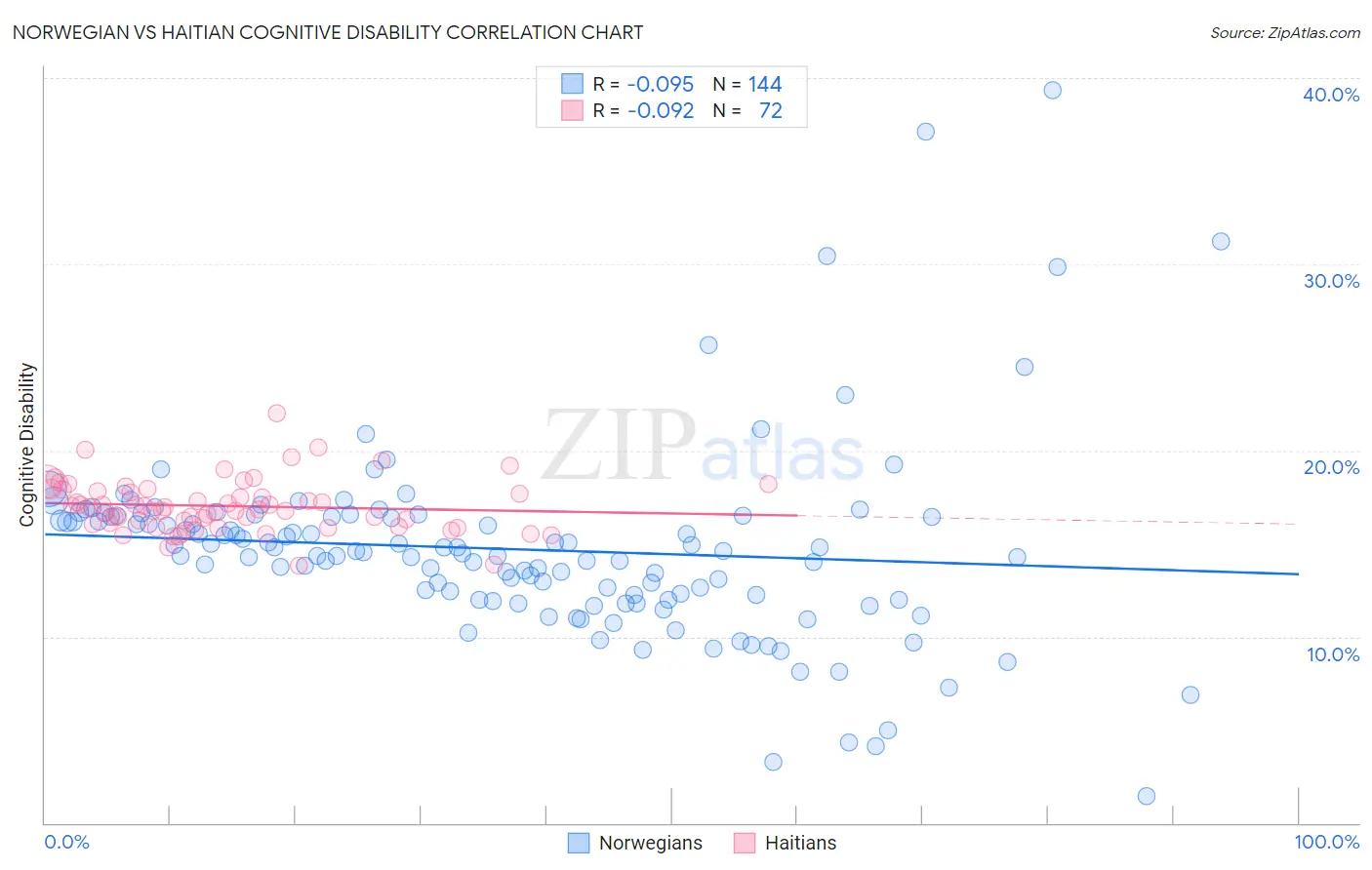 Norwegian vs Haitian Cognitive Disability